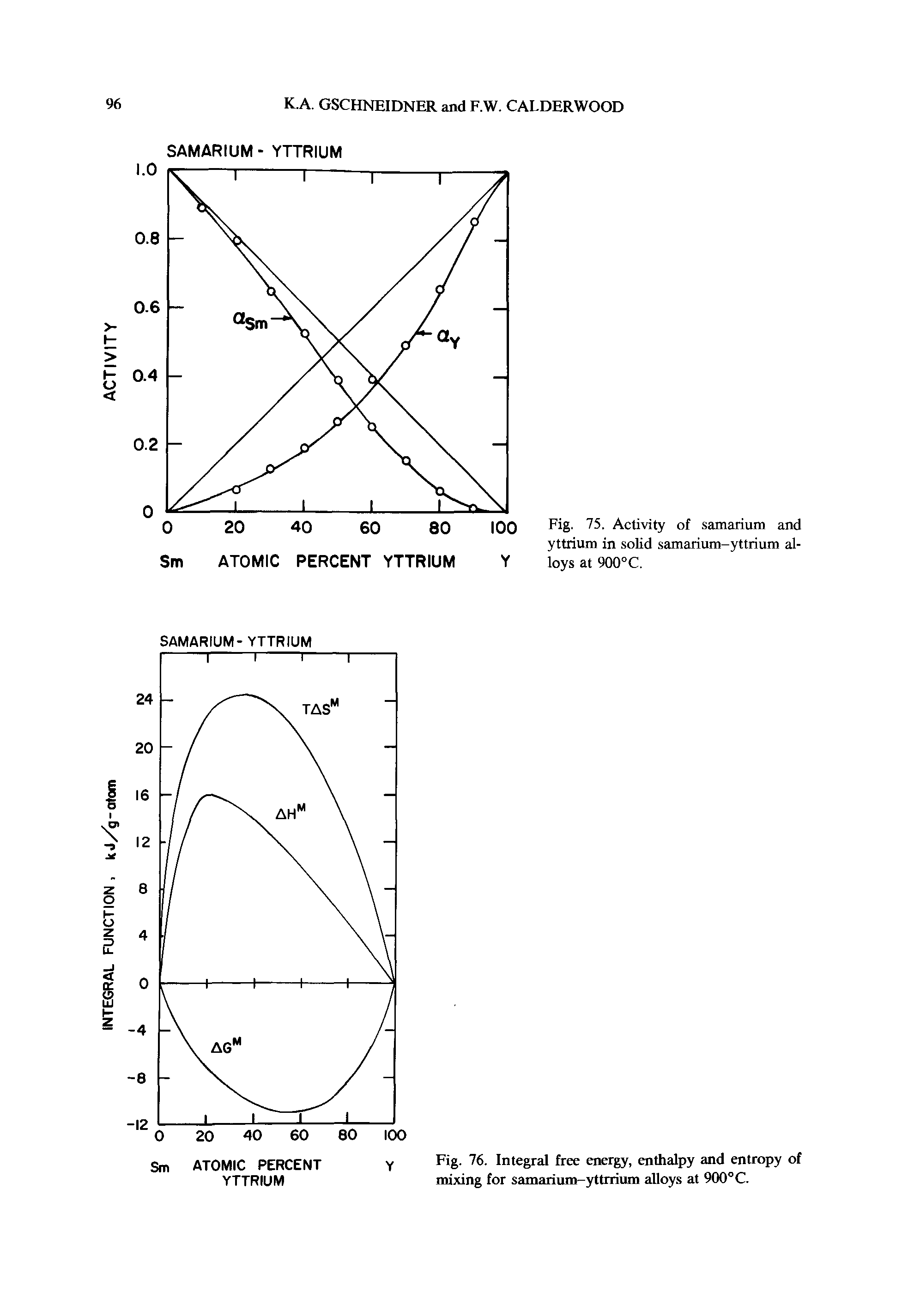 Fig. 75. Activity of samarium and yttrium in solid samarium-yttrium alloys at 900°C.