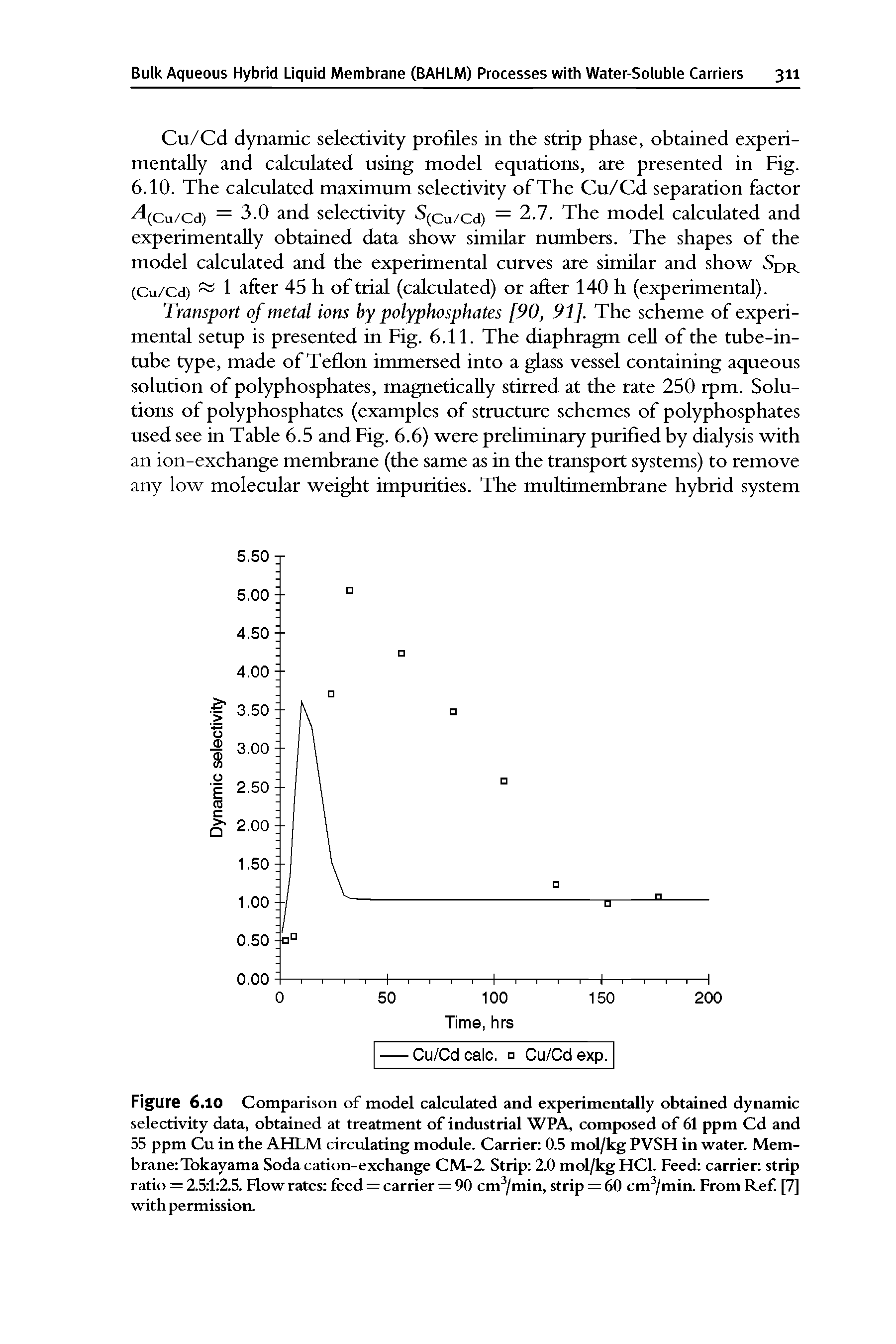 Figure 6.10 Comparison of model calculated and experimentally obtained dynamic selectivity data, obtained at treatment of industrial WPA, composed of 61 ppm Cd and 55 ppm Cu in the AHLM circulating module. Carrier 0.5 mol/kg PVSH in water. Membrane Tokayama Soda cation-exchange CM-2 Strip 2.0 mol/kg HCl. Feed carrier strip ratio = 2.5 1 2.5. Flow rates feed = carrier = 90 cm /min, strip = 60 cm /min. From Ref. [7] with permission.