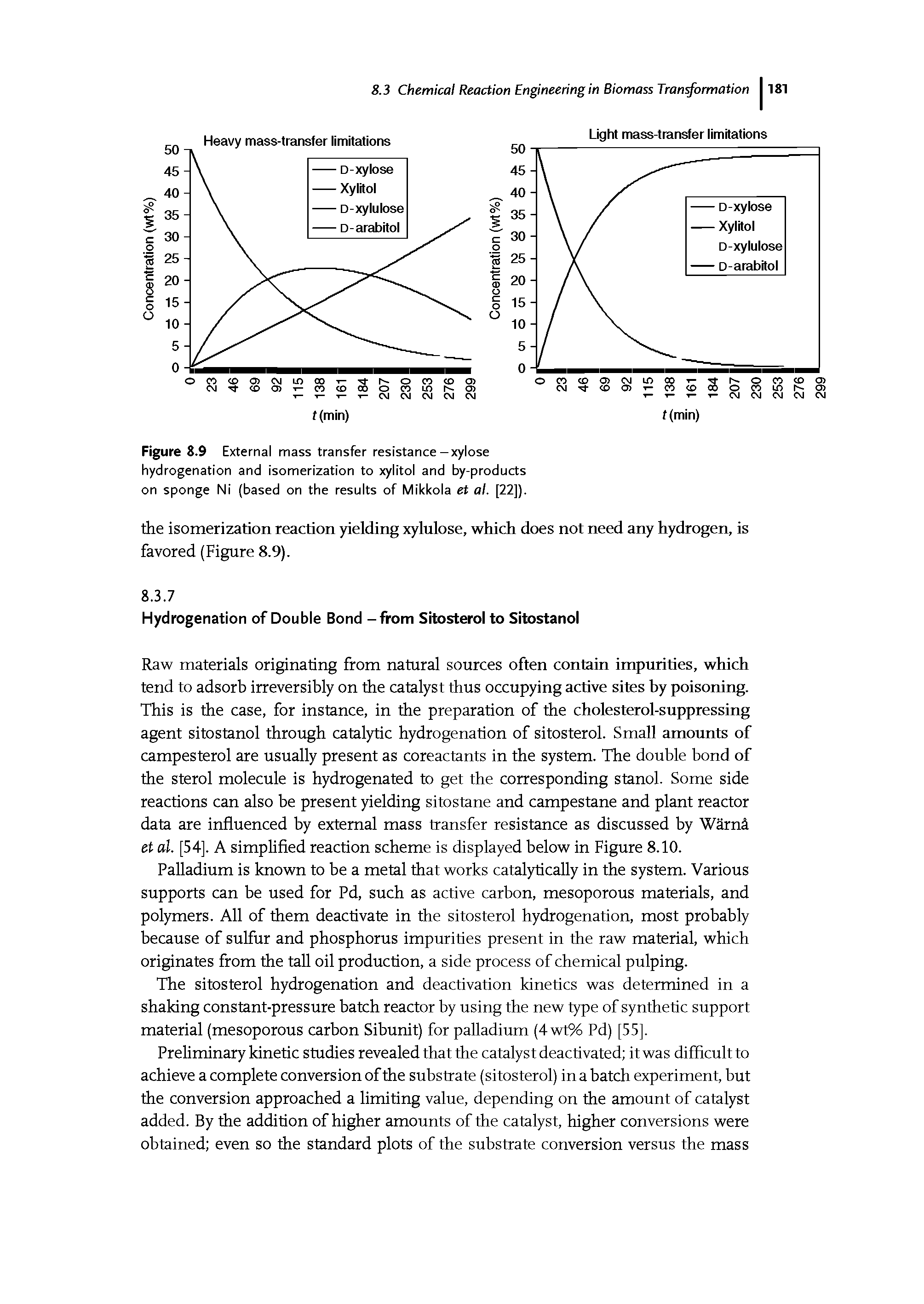 Figure 8.9 External mass transfer resistance—xylose hydrogenation and isomerization to xylitol and by-products on sponge Ni (based on the results of Mikkola et al. [22]).