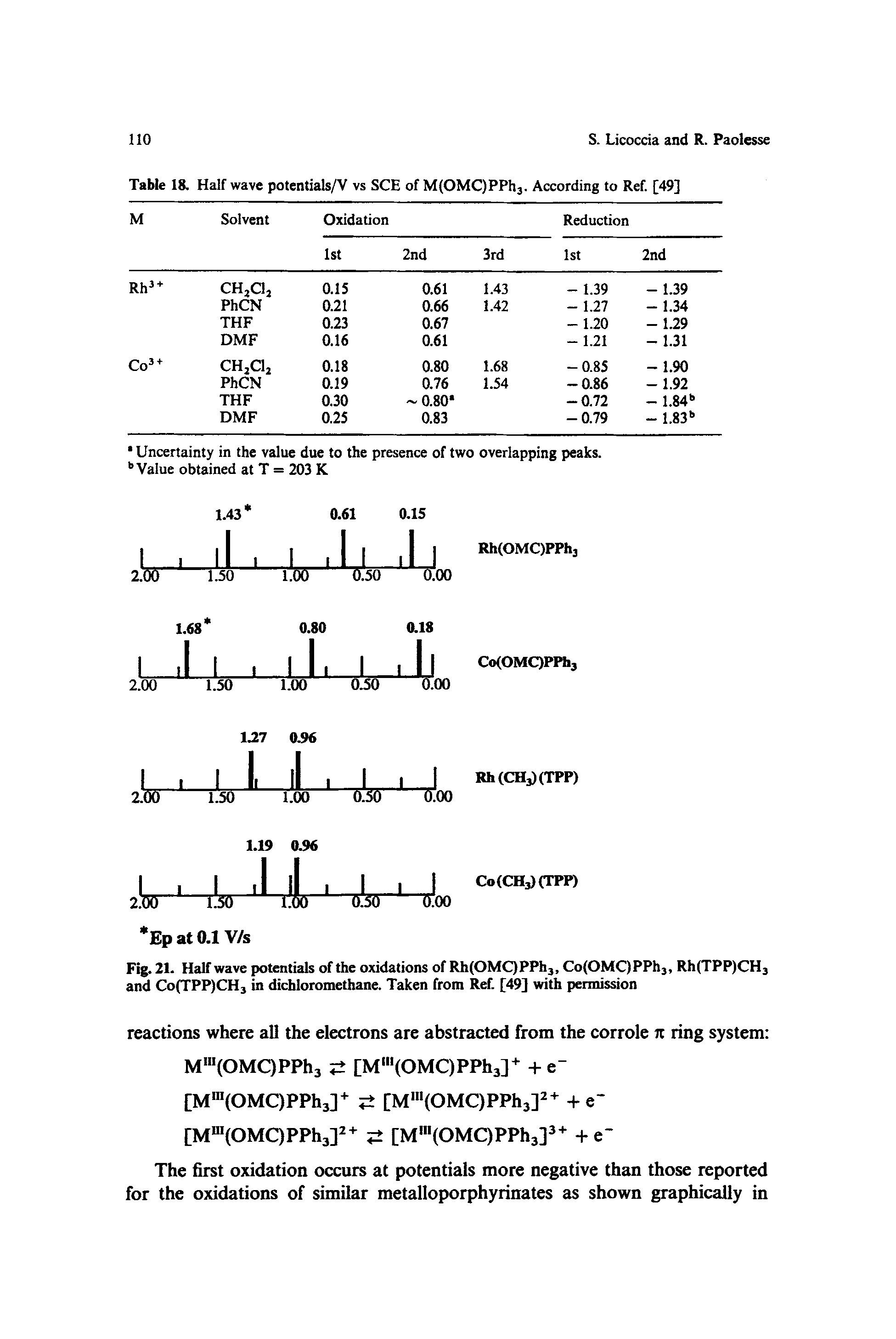 Fig. 21. Half wave potentials of the oxidations of Rh(OMC)PPh3, Co(OMC)PPh3, Rh(TPP)CH3 and Co(TPP)CH3 in dichloromethane. Taken from Ref. [49] with permission...