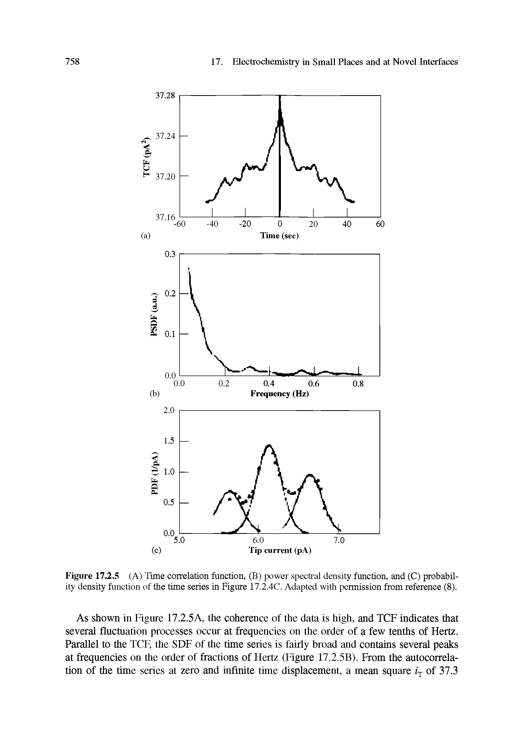 Figure 17.2.5 (A) Time correlation function, (B) power spectral density function, and (C) probability density function of the time series in Figure 17.2.4C. Adapted with permission from reference (8).