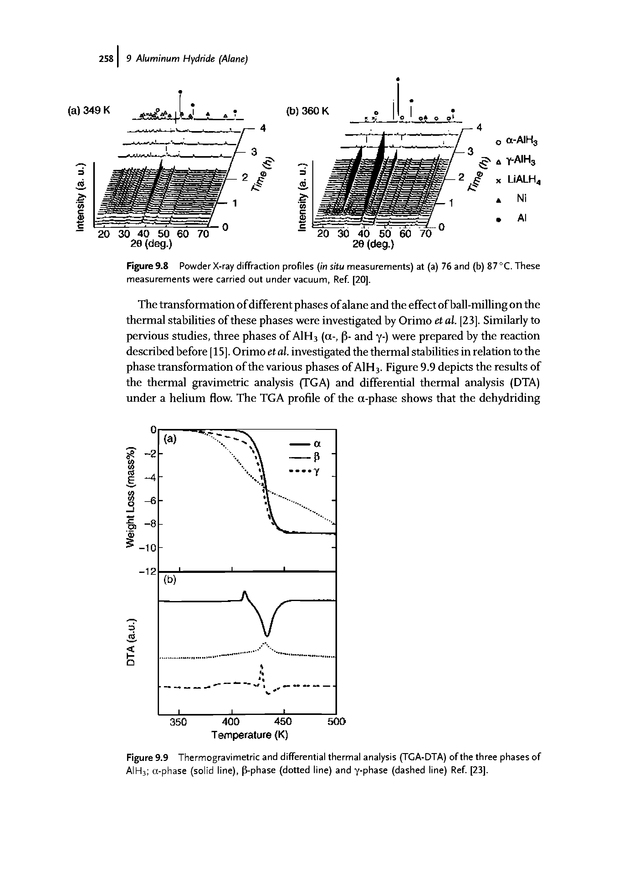 Figure 9.9 Thermogravimetric and differential thermal analysis (TCA-DTA) of the three phases of AIH3 a-phase (solid line), p-phase (dotted line) and y-phase (dashed line) Ref [23].