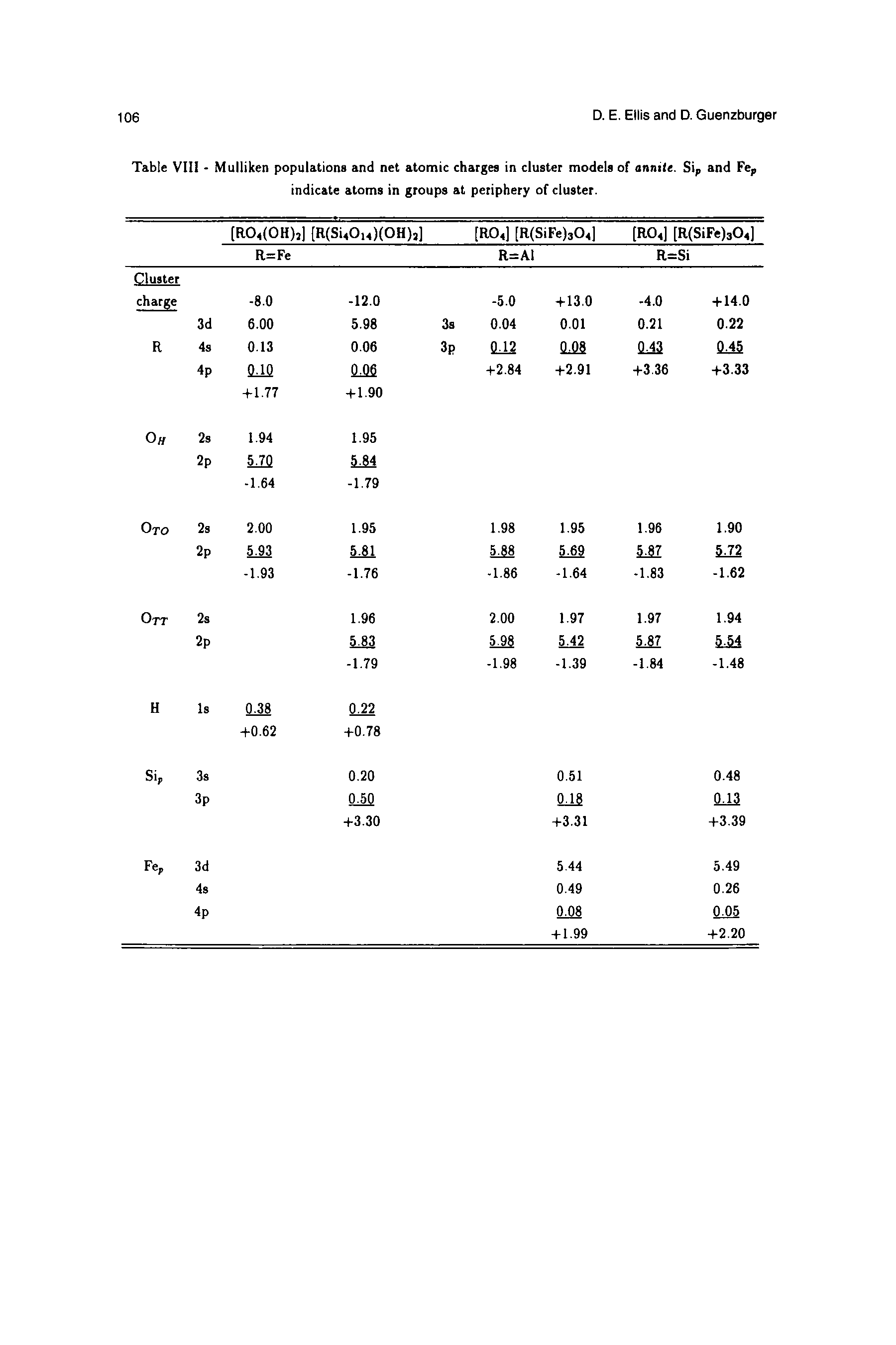 Table VII Mulliken populations and net atomic charges in cluster models of annite. Sip and Fep indicate atoms in groups at periphery of cluster.