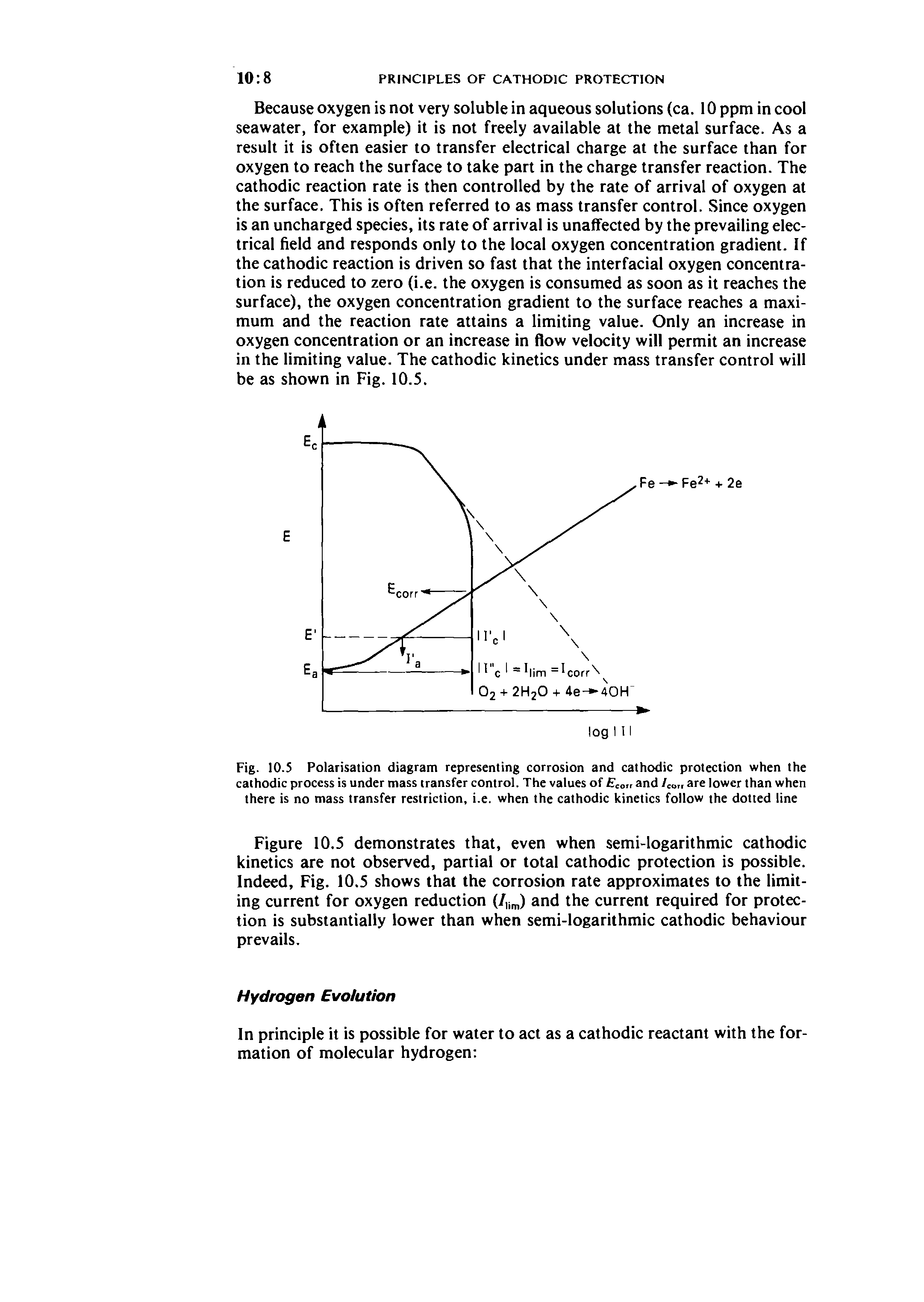 Fig. 10.5 Polarisation diagram representing corrosion and cathodic protection when the cathodic process is under mass transfer control. The values of fcorr and /cor, are lower than when there is no mass transfer restriction, i.e. when the cathodic kinetics follow the dotted line...