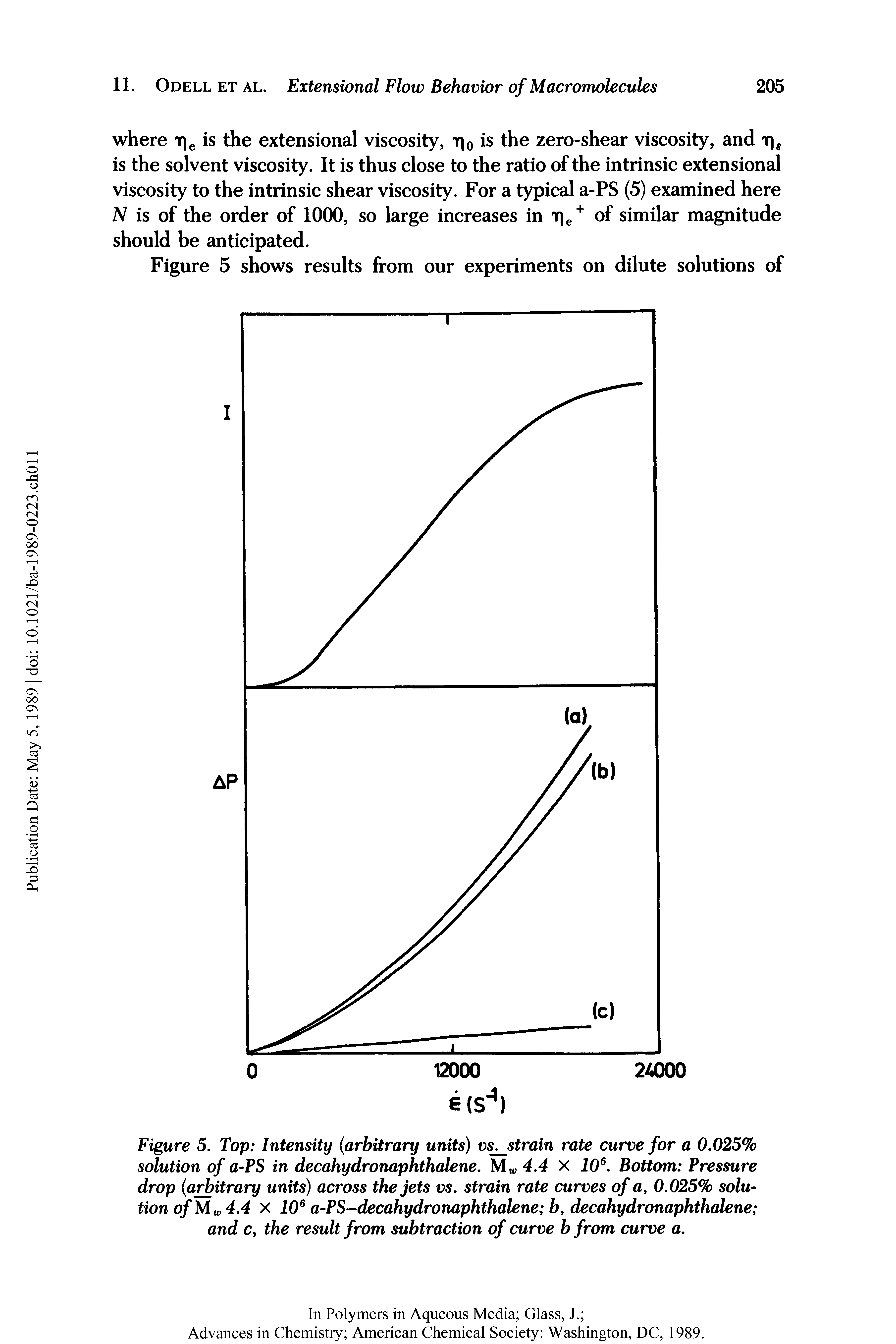 Figure 5. Top Intensity arbitrary units) vSj strain rate curve for a 0.025% solution of a-PS in decahydronaphthalene. 4.4 X JO . Bottom Pressure drop arbitrary units) across the Jets vs. strain rate curves of a, 0.025% solution of Mw 4.4 X 10 a-PS-decahydronaphthalene b, decahydronaphthalene and c, the result from subtraction of curve b from curve a.