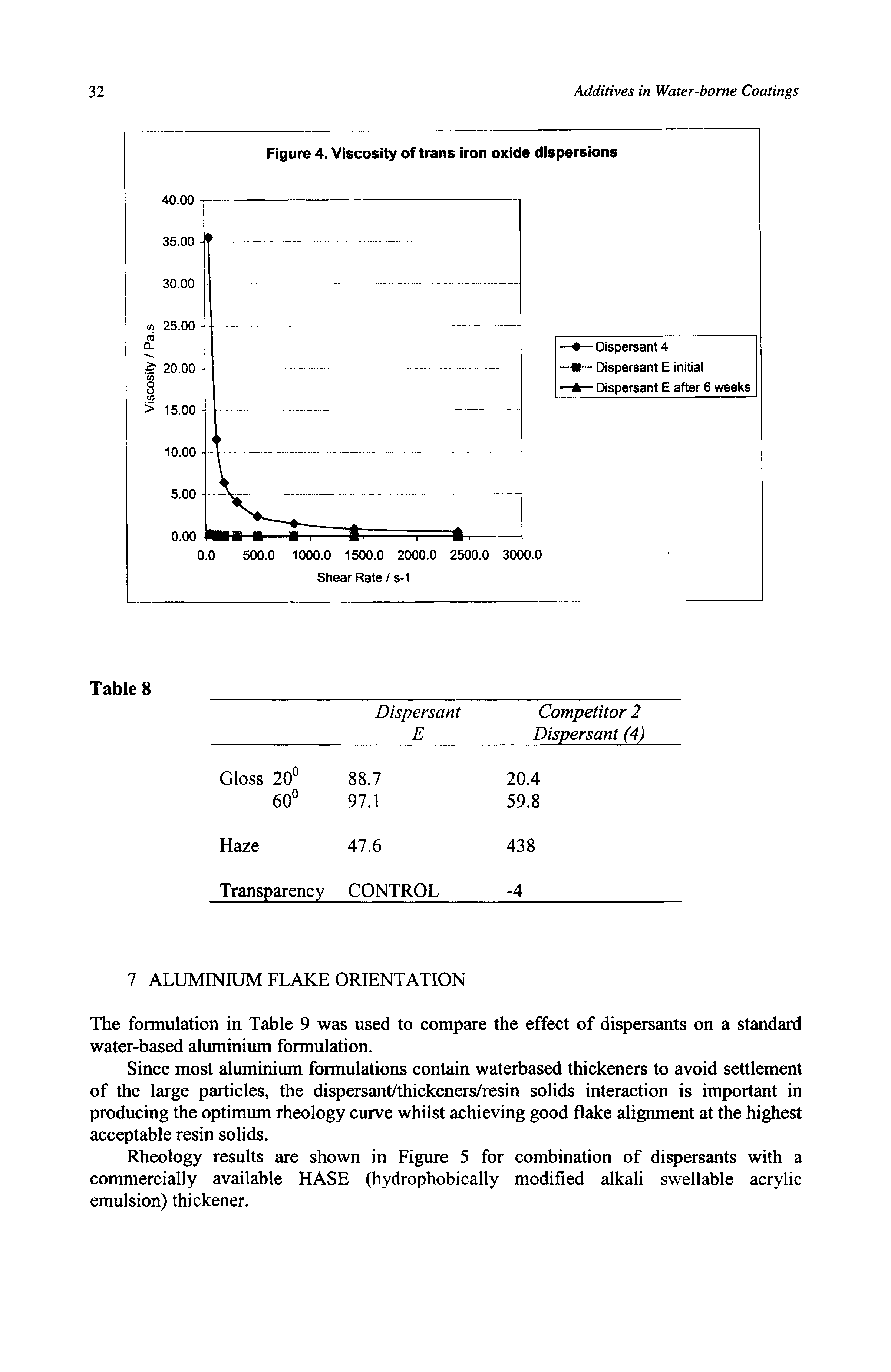 Figure 4. Viscosity of trans iron oxide dispersions...