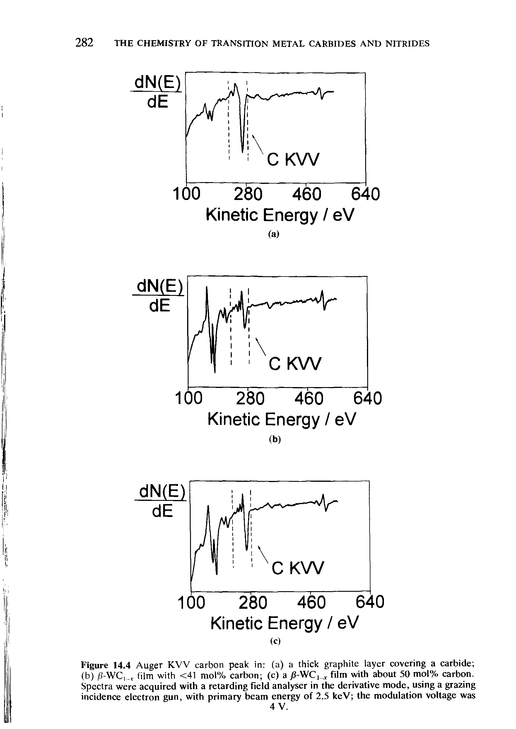 Figure 14.4 Auger KVV carbon peak in (a) a thick graphite layer covering a carbide (b) /J-WC, film with <41 mol% carbon (c) a /i-WC, v film with about 50 mol% carbon. Spectra were acquired with a retarding field analyser in the derivative mode, using a grazing incidence electron gun, with primary beam energy of 2.5 keV the modulation voltage was...