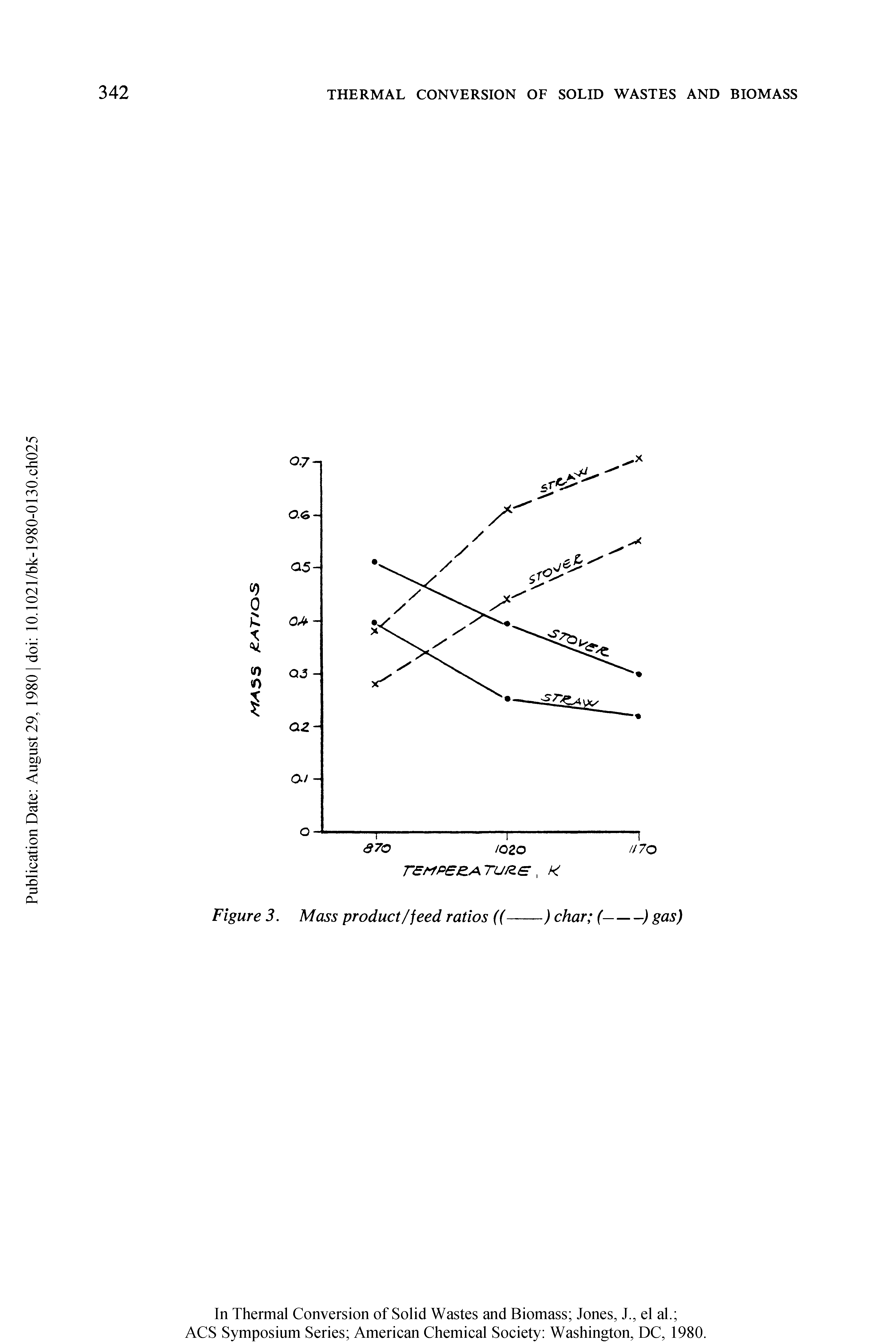 Figure 3. Mass product/feed ratios ((---) char (---) gas)...