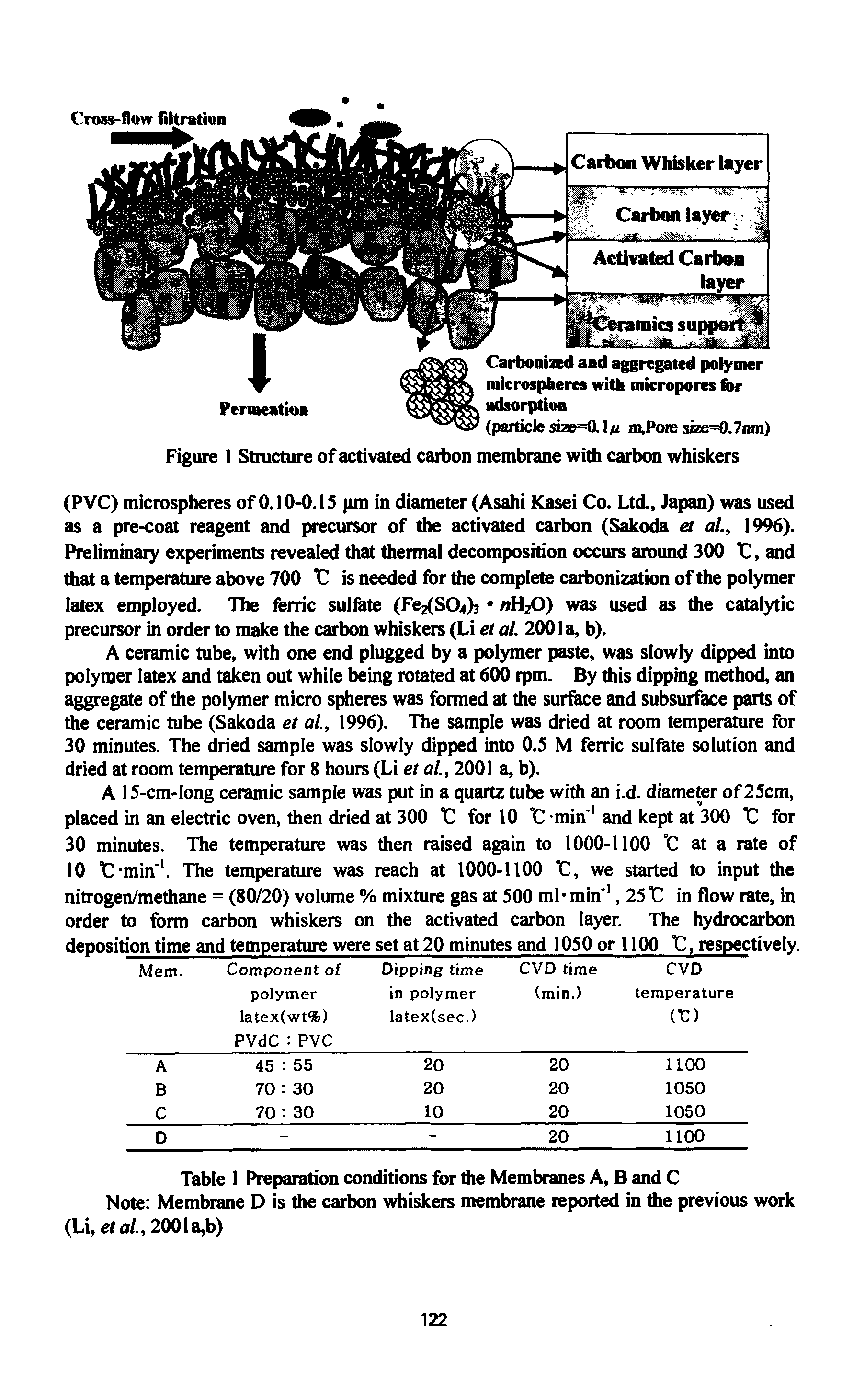 Table 1 Preparation conditions for the Membranes A, B and C Note Membrane D is the carbon whiskers membrane reported in the previous work (Li, etal., 2001a,b)...