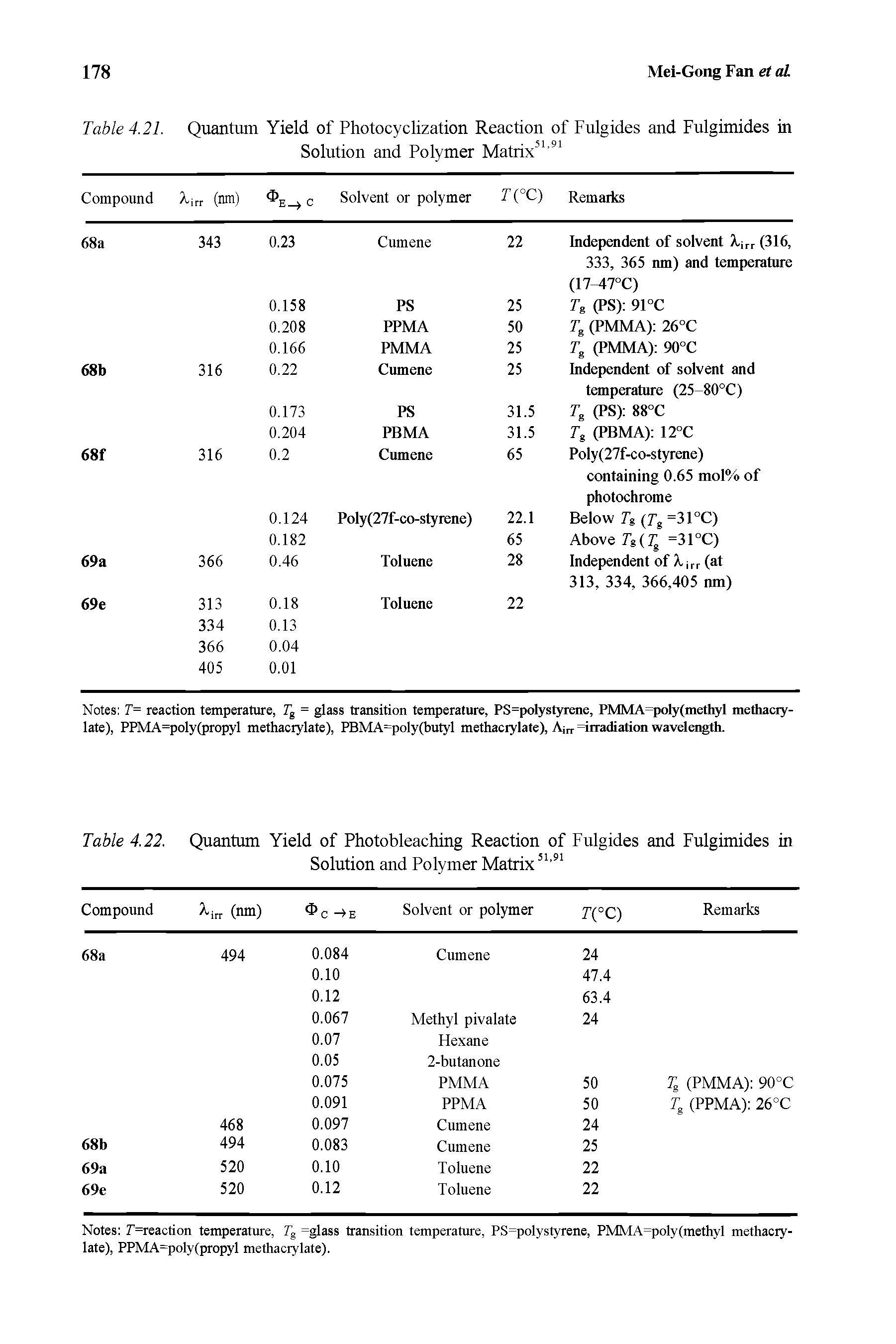 Table 4.21. Quantum Yield of Photocyclization Reaction of Fulgides and Fulgimides in Solution and Polymer Matrix51 91...