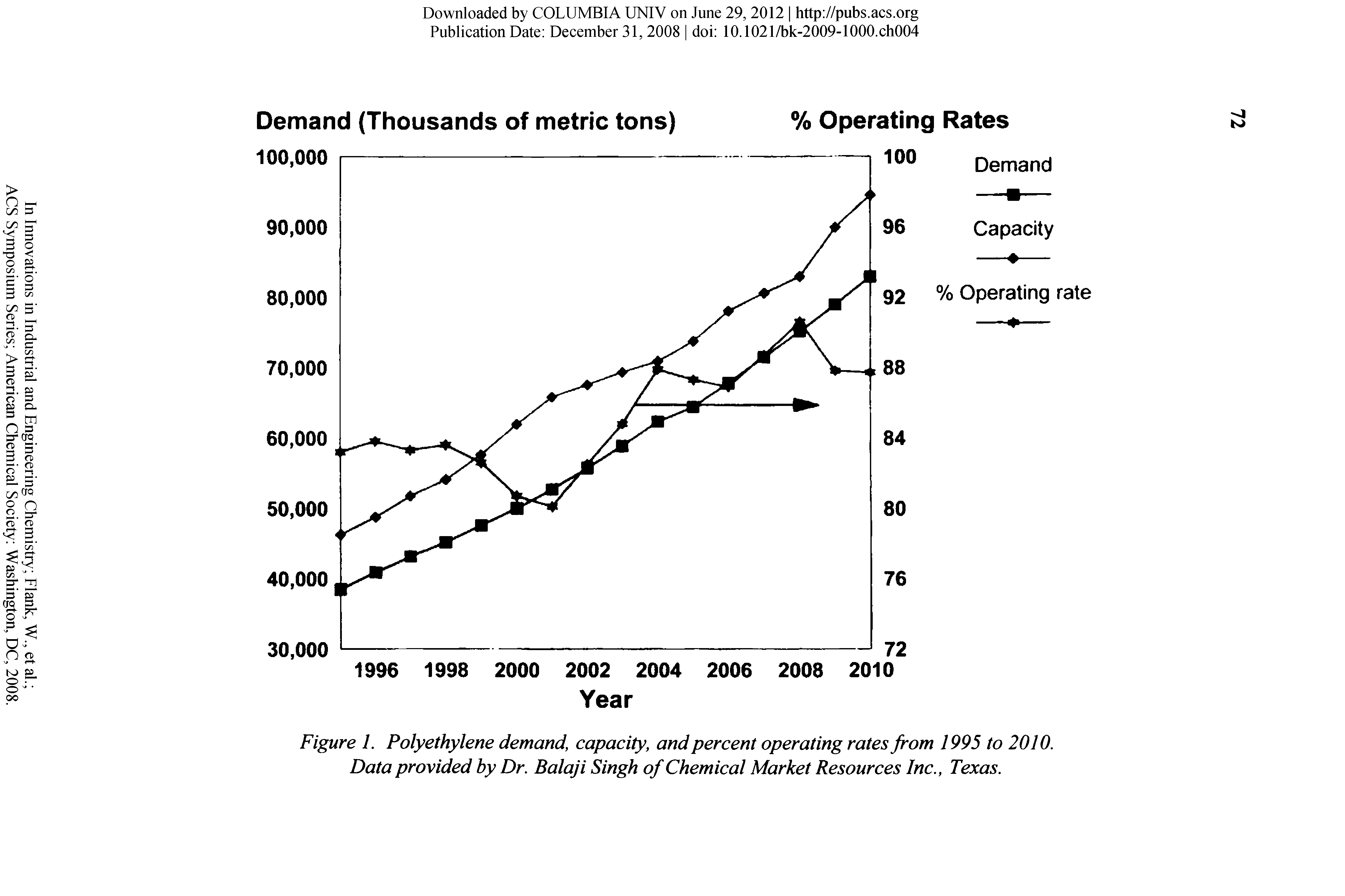 Figure 1. Polyethylene demand, capacity, and percent operating rates from 1995 to 2010. Data provided by Dr. Balaji Singh of Chemical Market Resources Inc., Texas.