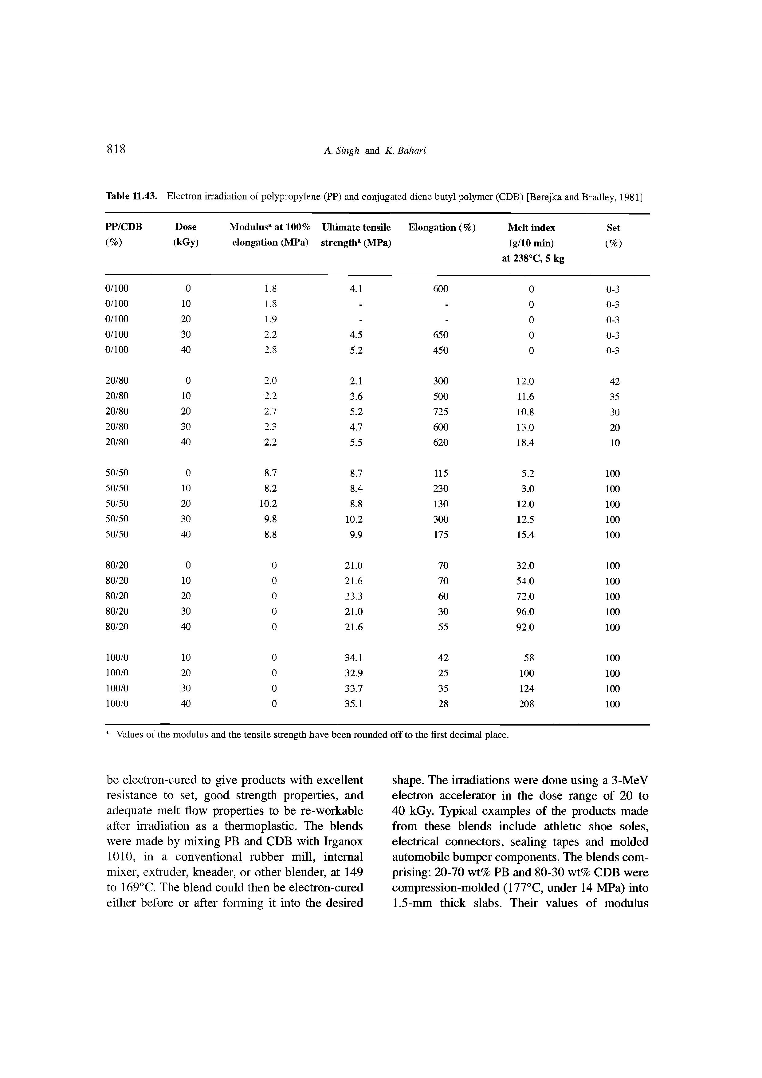 Table 11.43. Electron irradiation of polypropylene (PP) and conjugated diene butyl polymer (CDB) [Berejka and Bradley, 1981]...