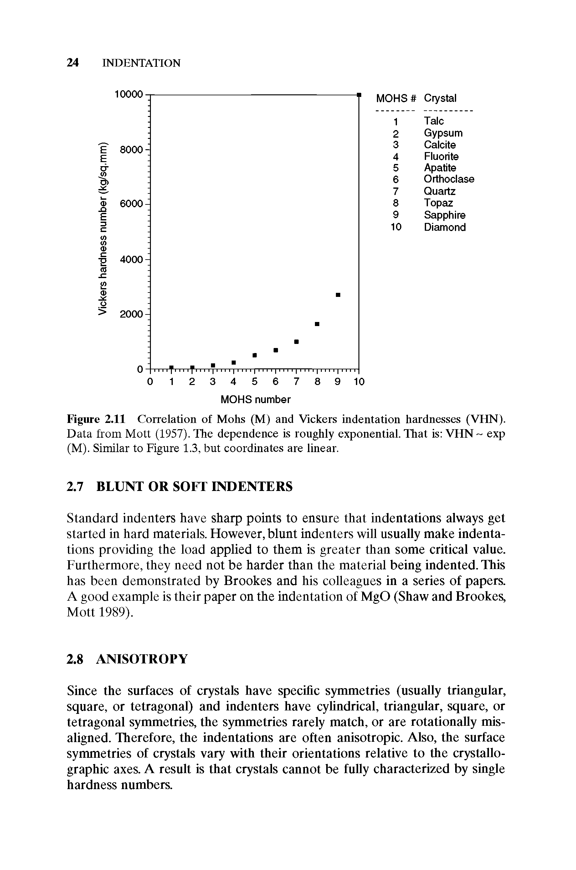 Figure 2.11 Correlation of Mohs (M) and Vickers indentation hardnesses (VHN). Data from Mott (1957). The dependence is roughly exponential. That is VHN exp (M). Similar to Figure 1.3, but coordinates are linear.