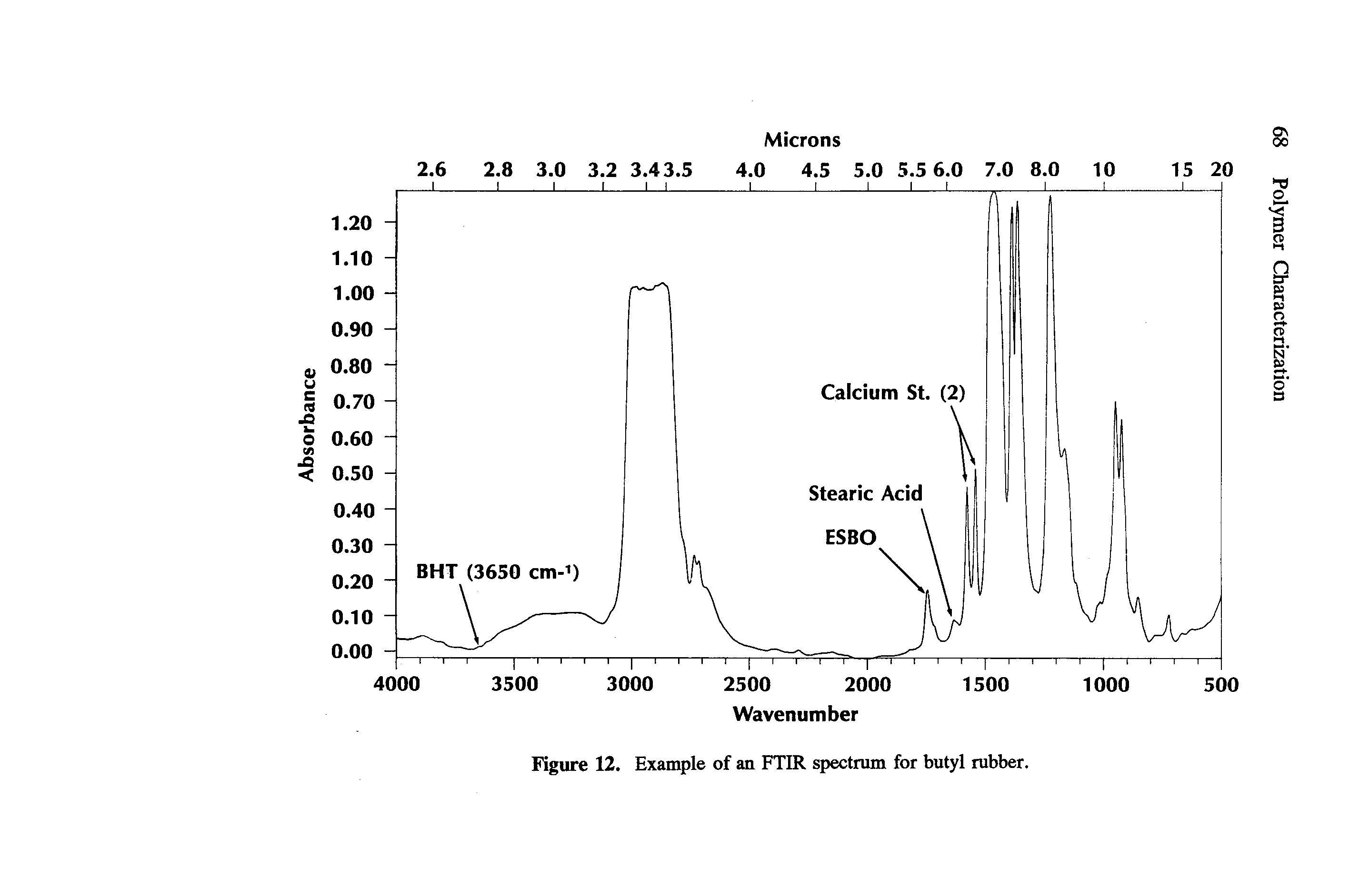 Figure 12. Example of an FTIR spectrum for butyl rubber.