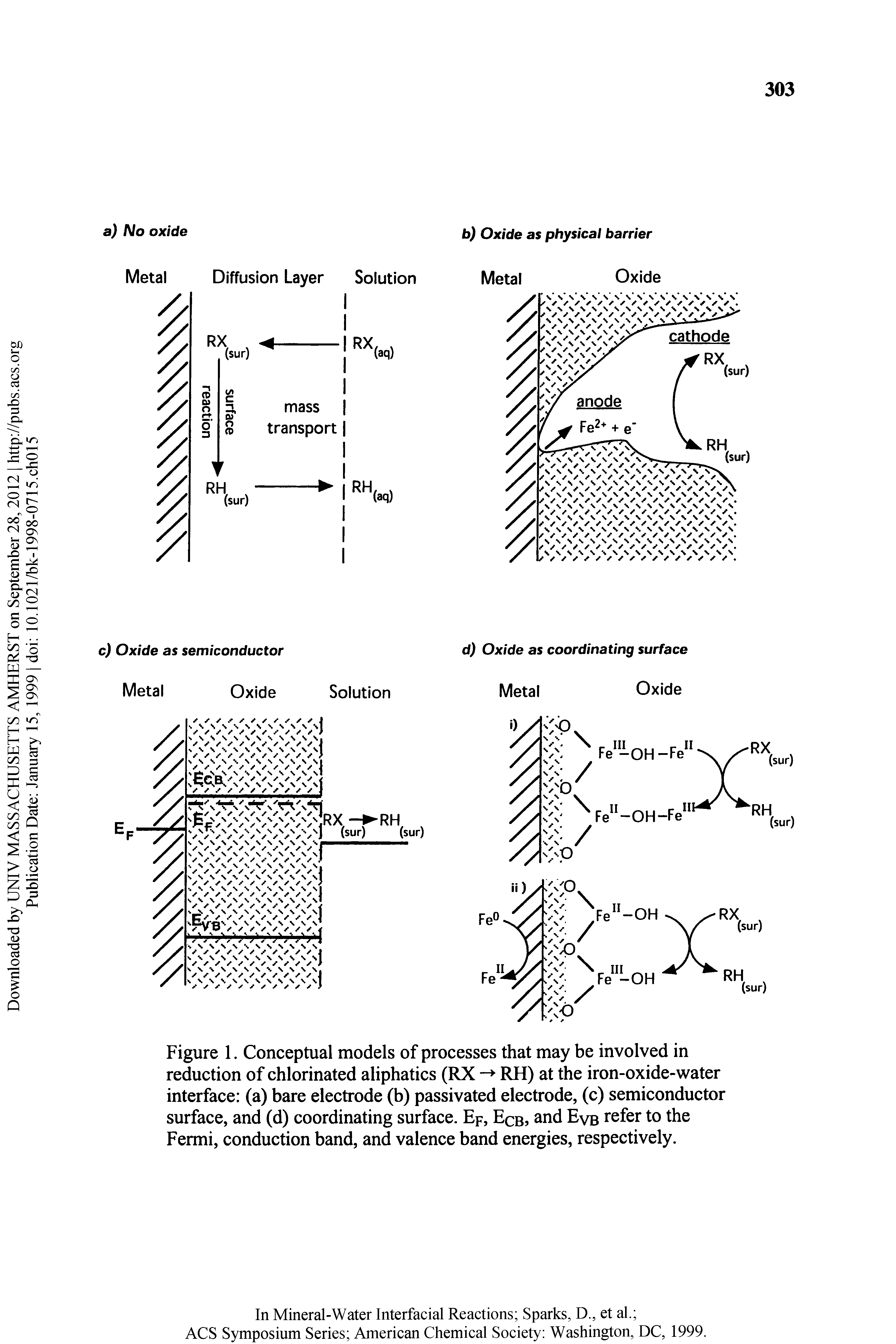 Figure 1. Conceptual models of processes that may be involved in reduction of chlorinated aliphatics (RX - RH) at the iron-oxide-water interface (a) bare electrode (b) passivated electrode, (c) semiconductor surface, and (d) coordinating surface. Ep, Ecb and Evb refer to the Fermi, conduction band, and valence band energies, respectively.