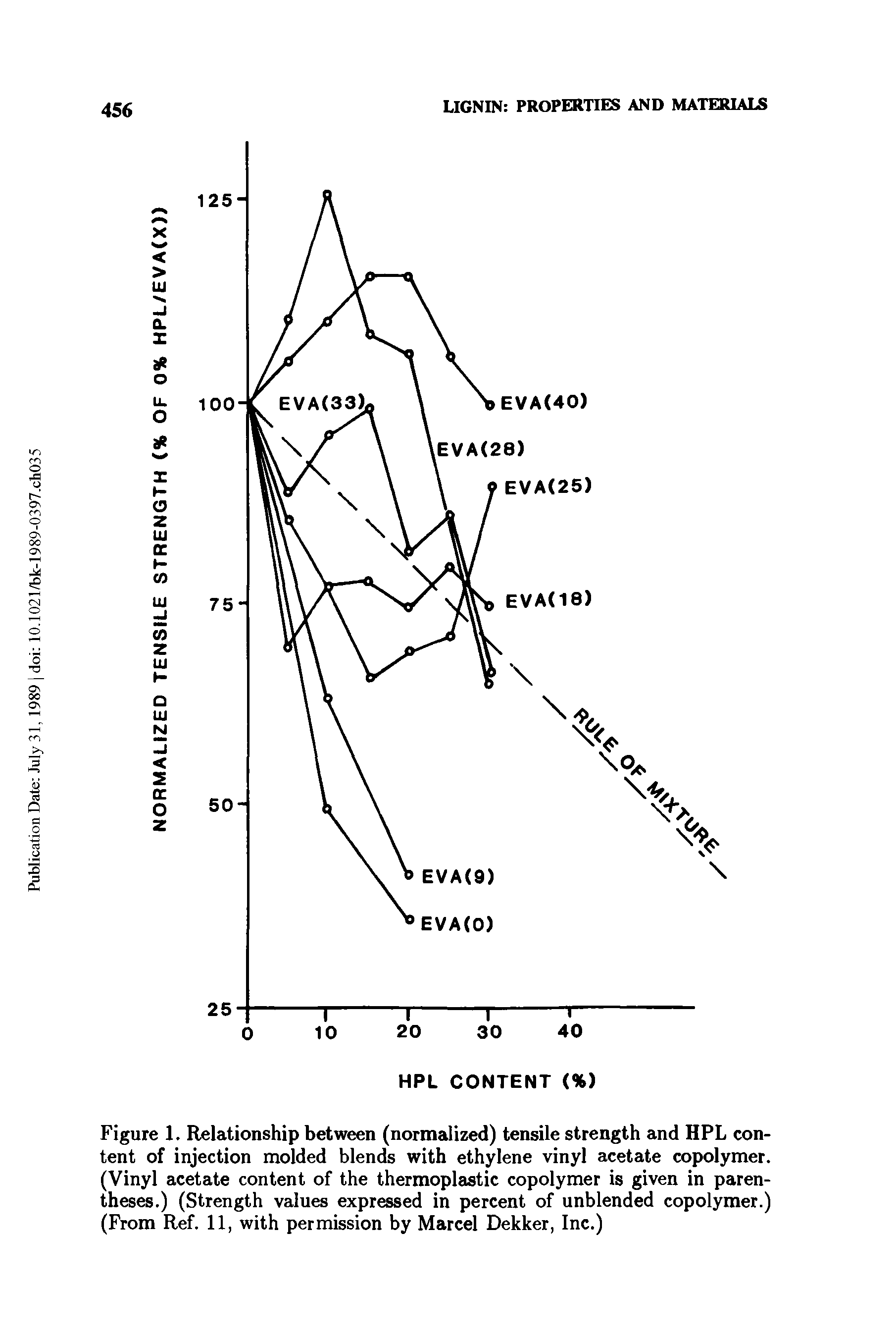 Figure 1. Relationship between (normalized) tensile strength and HPL content of injection molded blends with ethylene vinyl acetate copolymer. (Vinyl acetate content of the thermoplastic copolymer is given in parentheses.) (Strength values expressed in percent of unblended copolymer.) (From Ref. 11, with permission by Marcel Dekker, Inc.)...