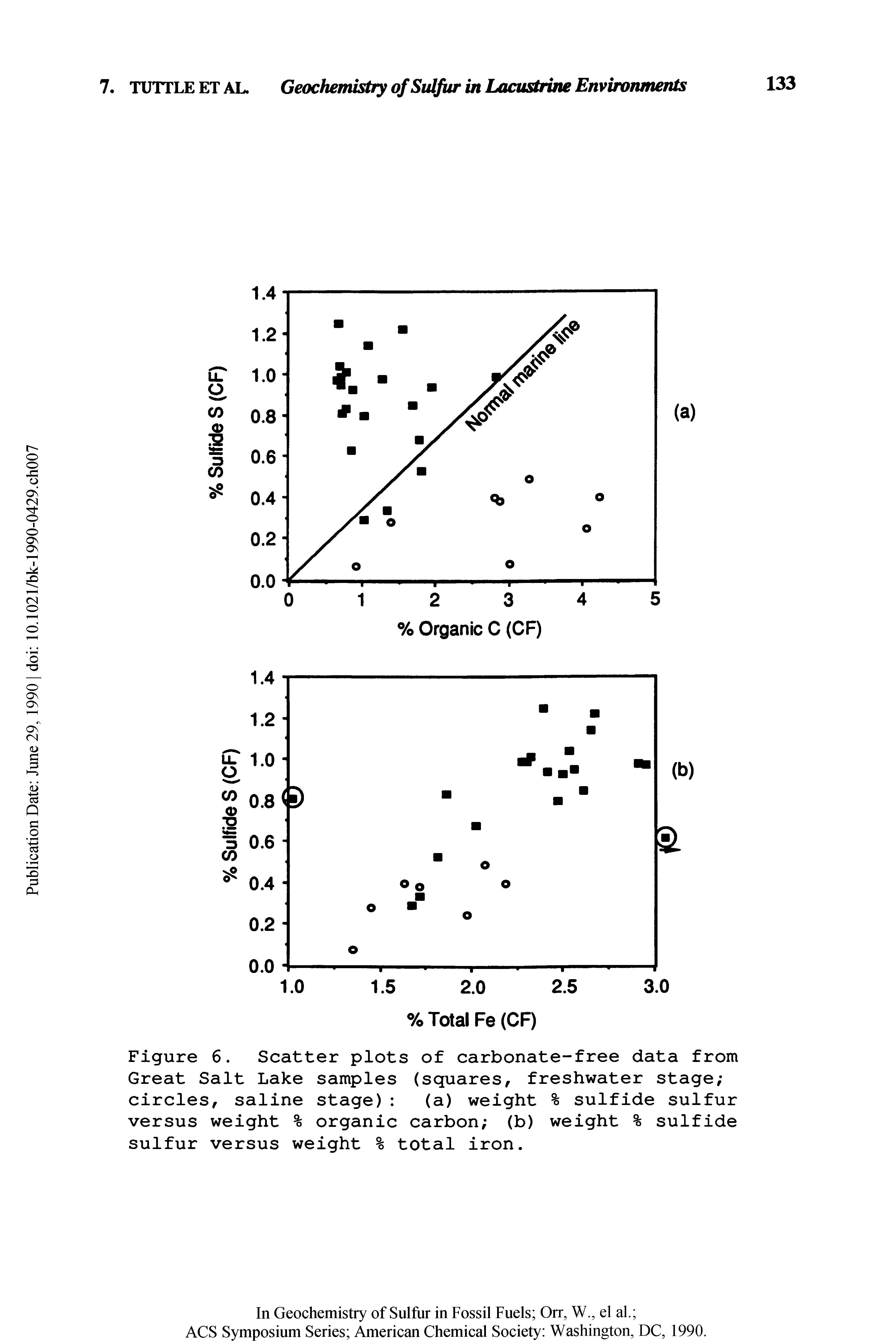 Figure 6. Scatter plots of carbonate-free data from Great Salt Lake samples (squares, freshwater stage circles, saline stage) (a) weight % sulfide sulfur...