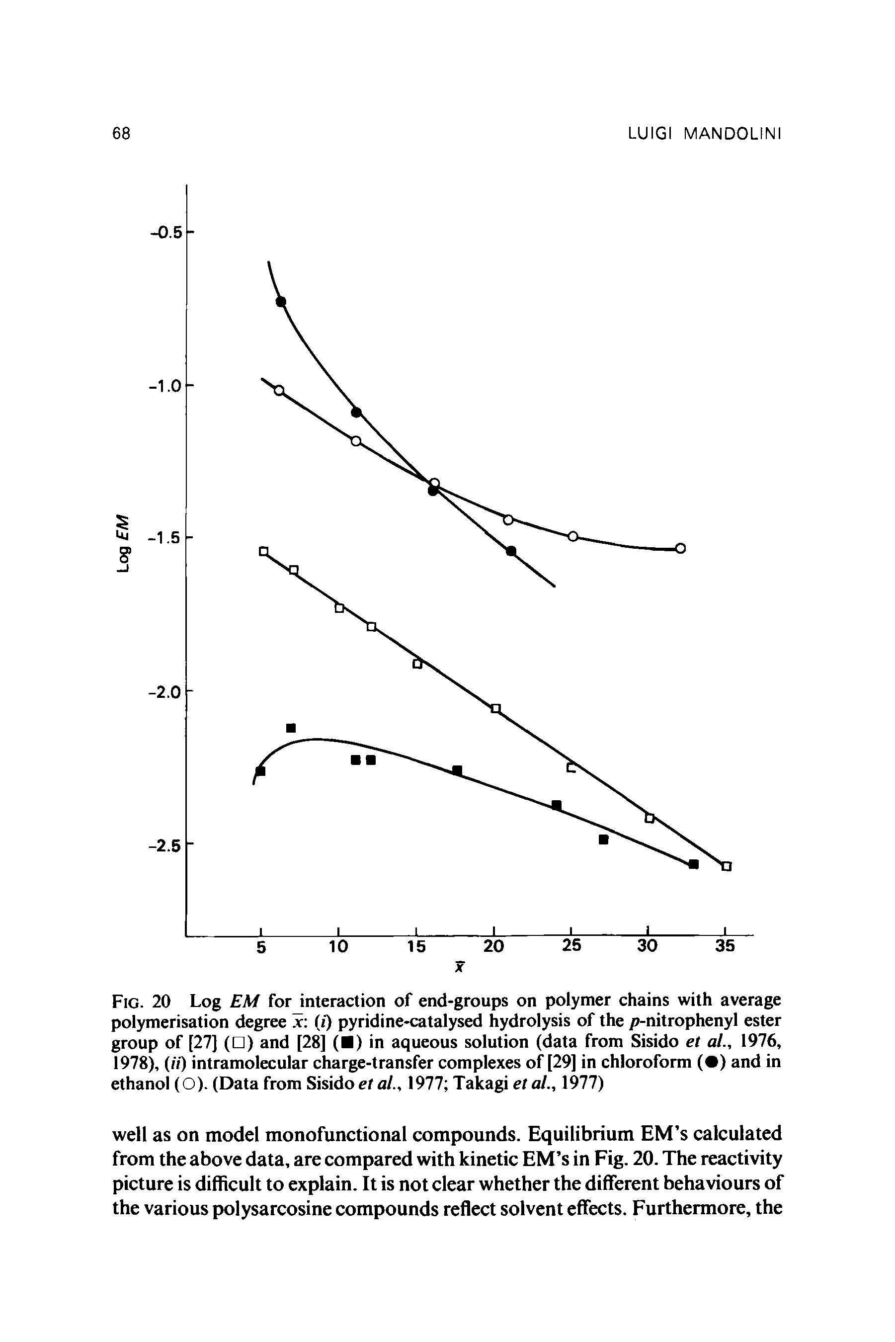 Fig. 20 Log EM for interaction of end-groups on polymer chains with average polymerisation degree 3c (i) pyridine-catalysed hydrolysis of the p-nitrophenyl ester group of [27] ( ) and [28] ( ) in aqueous solution (data from Sisido et at., 1976, 1978), (f i) intramolecular charge-transfer complexes of [29] in chloroform ( ) and in ethanol (O). (Data from Sisido et at., 1977 Takagi et at., 1977)...