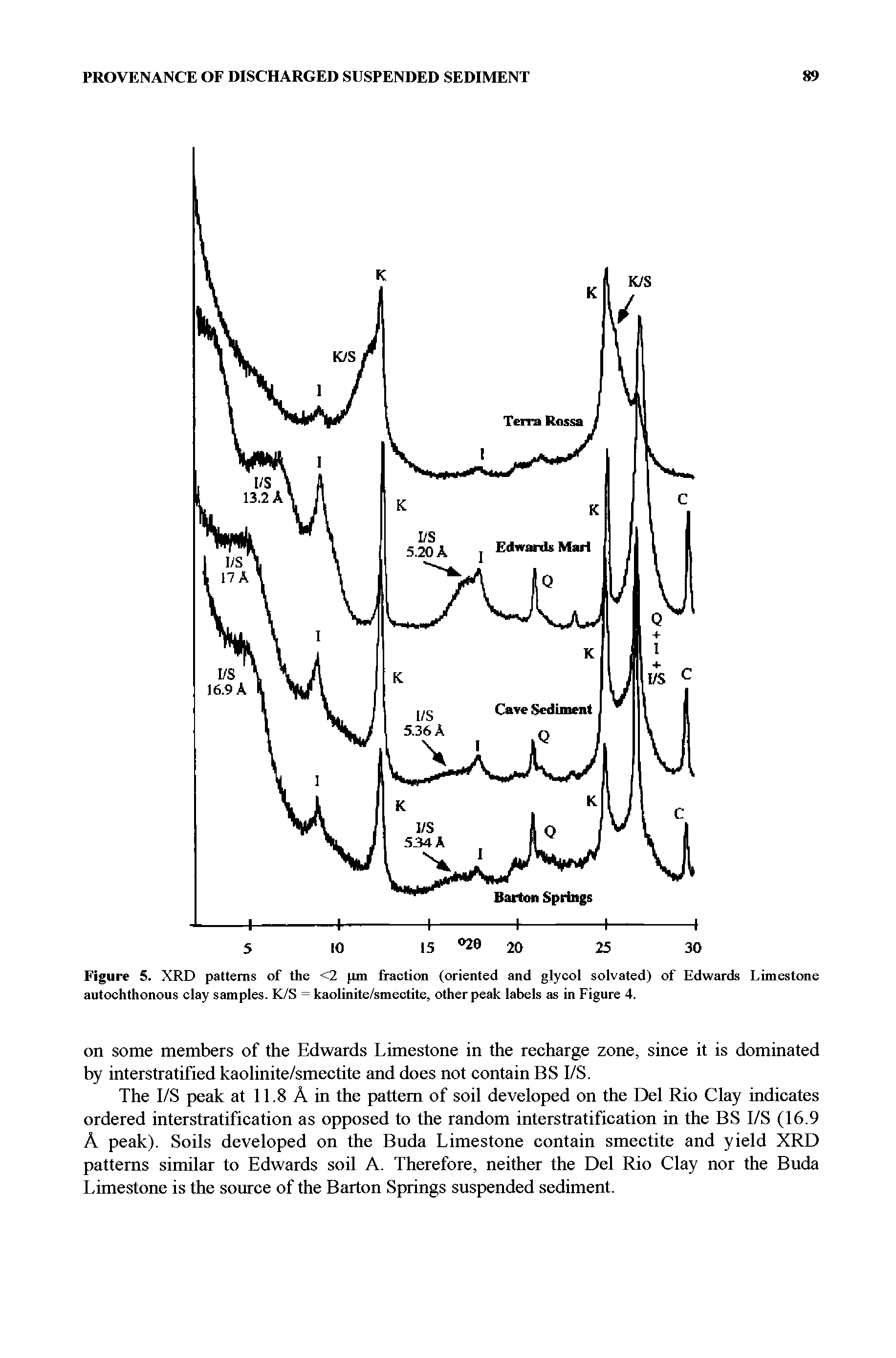 Figure 5. XRD patterns of the <2 pm fraction (oriented and glycol solvated) of Edwards Limestone autochthonous clay samples. K/S = kaolinite/smectite, other peak labels as in Figure 4.