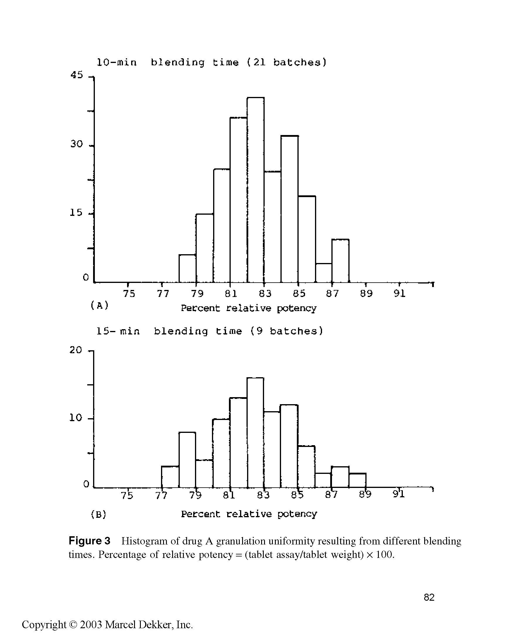 Figure 3 Histogram of drug A granulation uniformity resulting from different blending times. Percentage of relative potency = (tablet assay/tablet weight) X 100.
