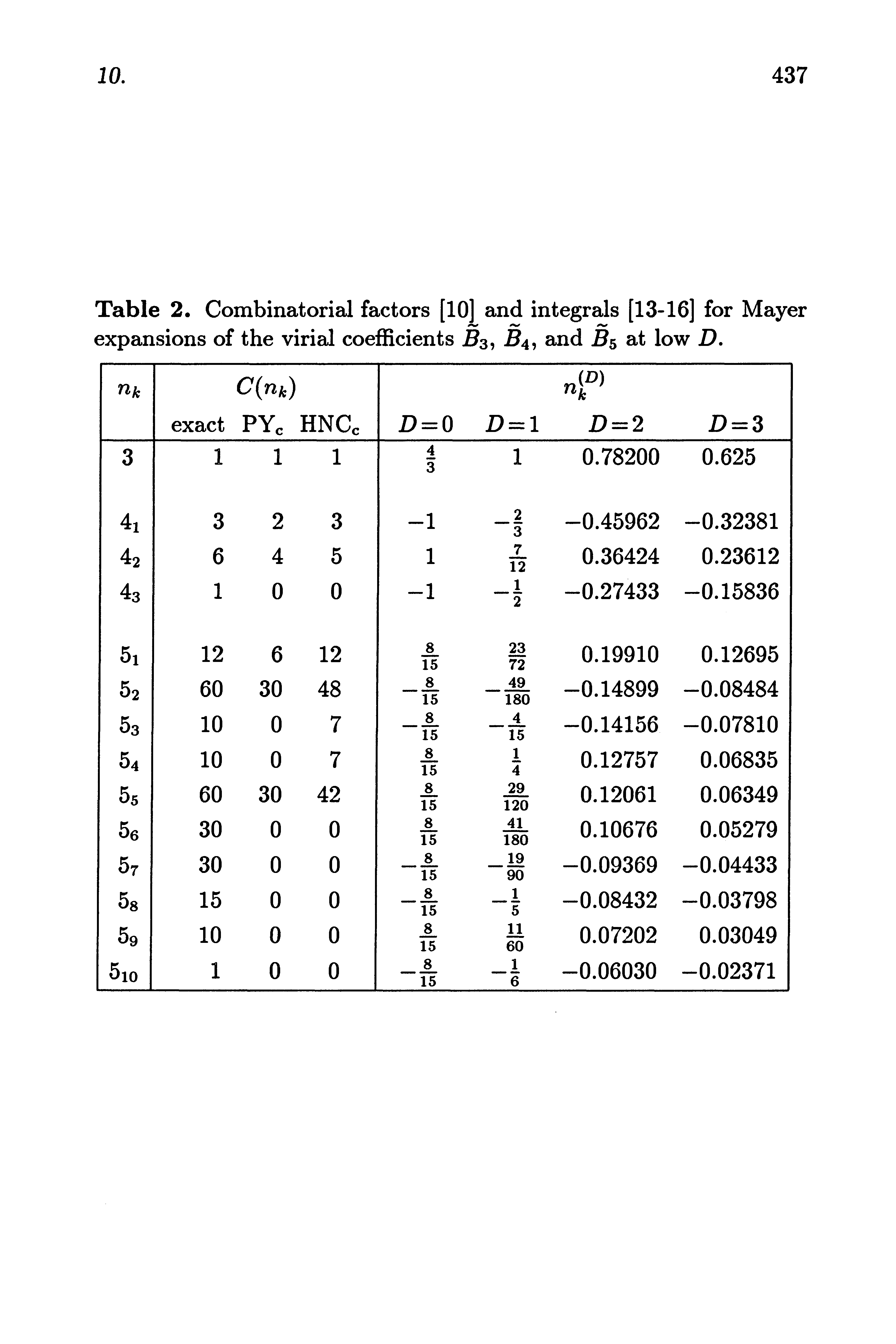 Table 2. Combinatorial factors [10] and integrals [13-16] for Mayer expansions of the virial coefficients B3, B4, and Bs at low D.