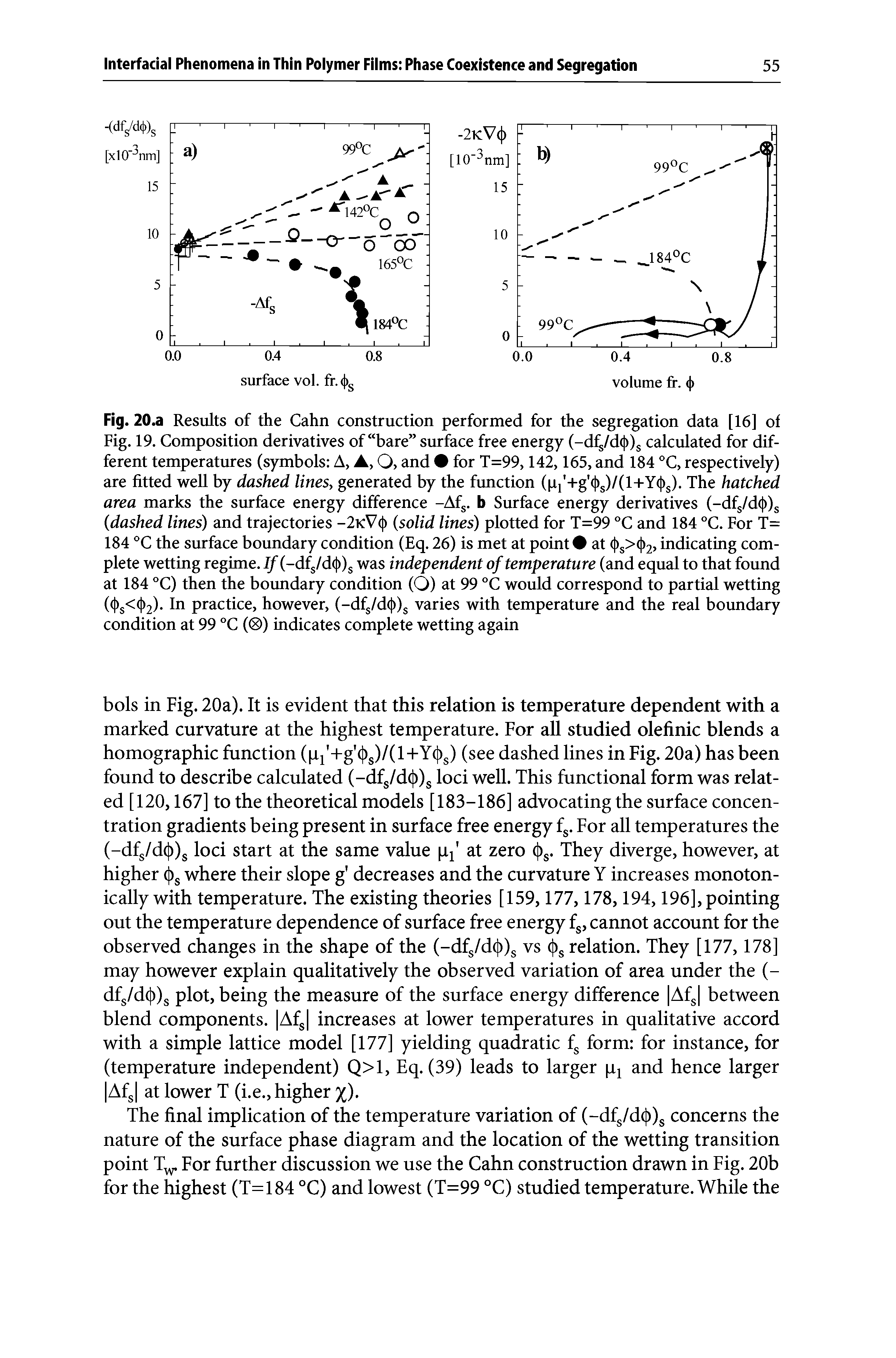 Fig. 20.a Results of the Cahn construction performed for the segregation data [16] of Fig. 19. Composition derivatives of bare surface free energy (-dfs/d( ))s calculated for different temperatures (symbols A, , O, and for T=99,142,165, and 184 °C, respectively) are fitted well by dashed lines, generated by the function (pf+g /ll+Y s). The hatched area marks the surface energy difference -Afs. b Surface energy derivatives (—dfs/d( >)s (dashed lines) and trajectories -2kV< ) (solid lines) plotted for T=99 °C and 184 °C. For T= 184 °C the surface boundary condition (Eq. 26) is met at point at ( >s>( >2, indicating complete wetting regime. If (—dfs/d([ )s was independent of temperature (and equal to that found at 184 °C) then the boundary condition (O) at 99 °C would correspond to partial wetting (c >s<( >2). In practice, however, (—dfs/d([ )s varies with temperature and the real boundary condition at 99 °C ( ) indicates complete wetting again...