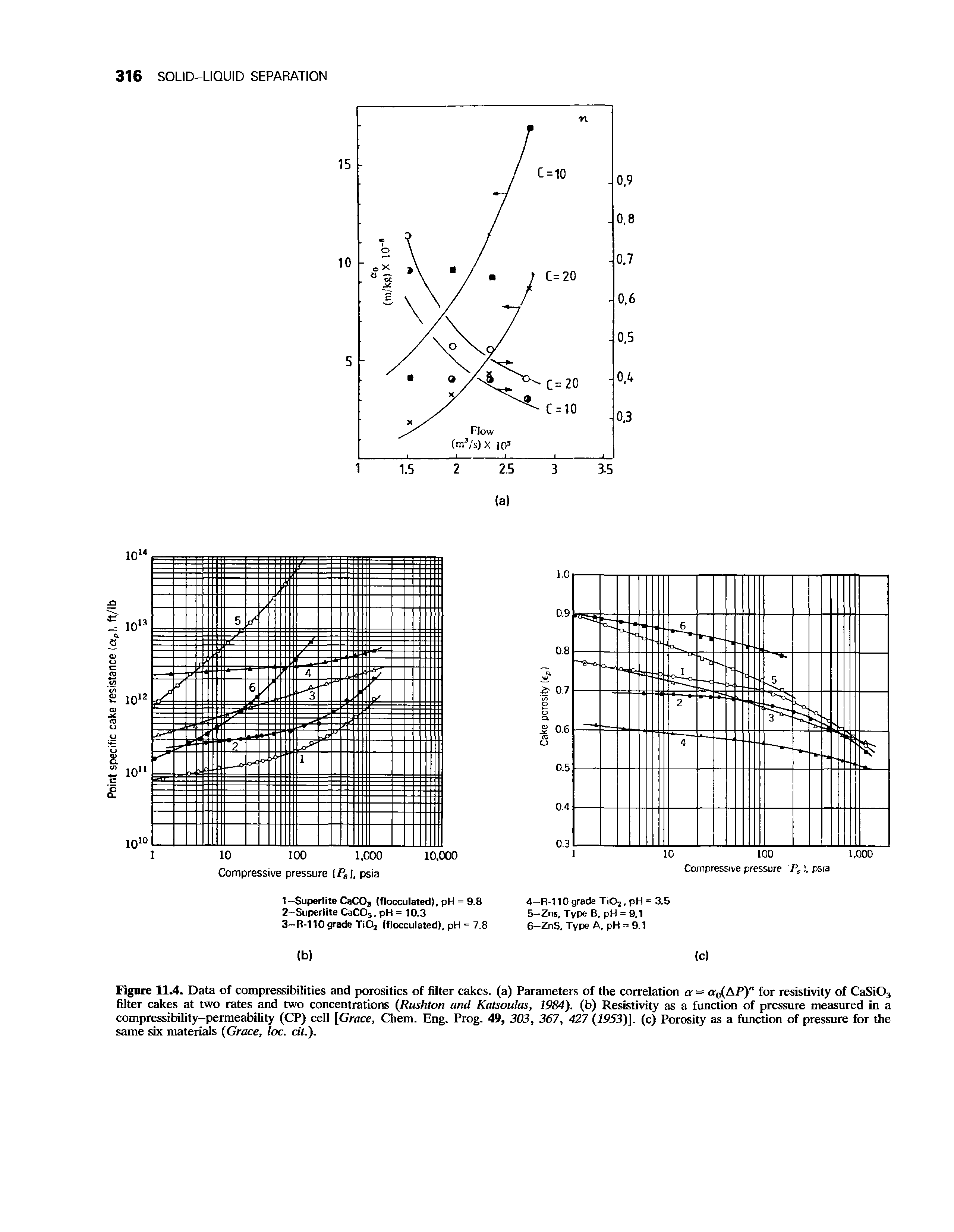 Figure 11.4. Data of compressibilities and porosities of filter cakes, (a) Parameters of the correlation a = a0(hP)n for resistivity of CaSi03 filter cakes at two rates and two concentrations (Rushton and Katsoulas, 1984). (b) Resistivity as a function of pressure measured in a compressibility-permeability (CP) cell [Grace, Chem. Eng. Prog. 49, 303, 367, 427 (1953)]. (c) Porosity as a function of pressure for the same six materials (Grace, loc. tit.).