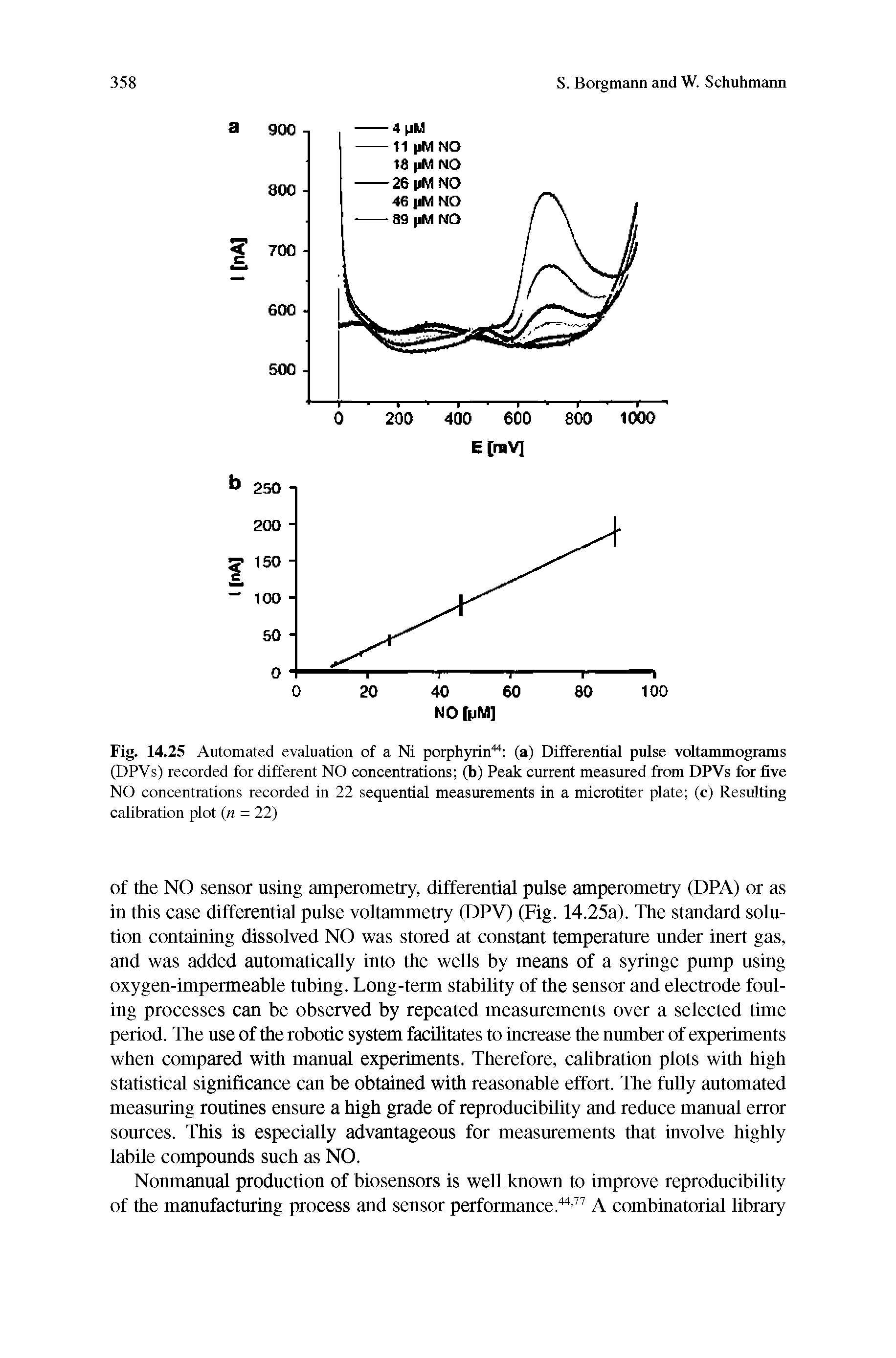 Fig. 14.25 Automated evaluation of a Ni porphyrin44 (a) Differential pulse voltammograms (DPVs) recorded for different NO concentrations (b) Peak current measured from DPVs for five NO concentrations recorded in 22 sequential measurements in a microtiter plate (c) Resulting calibration plot (n = 22)...