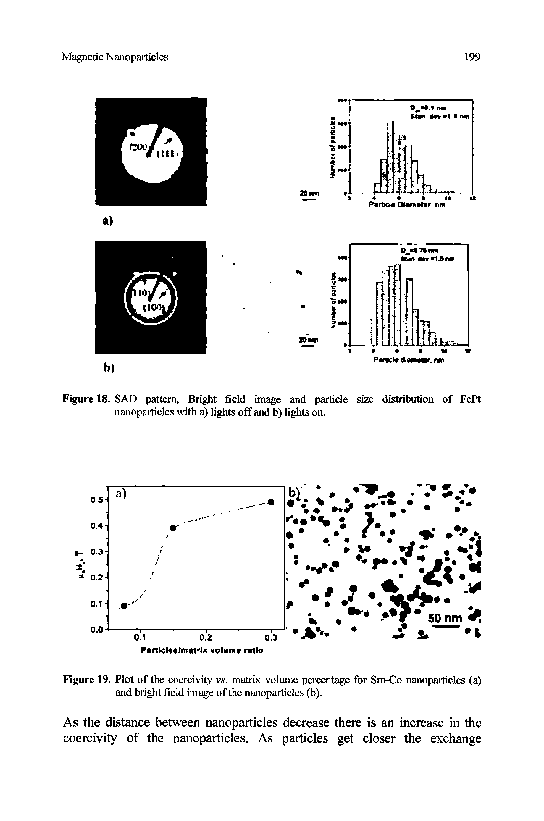 Figure 18. SAD pattern, Bright field image and particle size distribution of FePt nanoparticles with a) lights off and b) lights on.