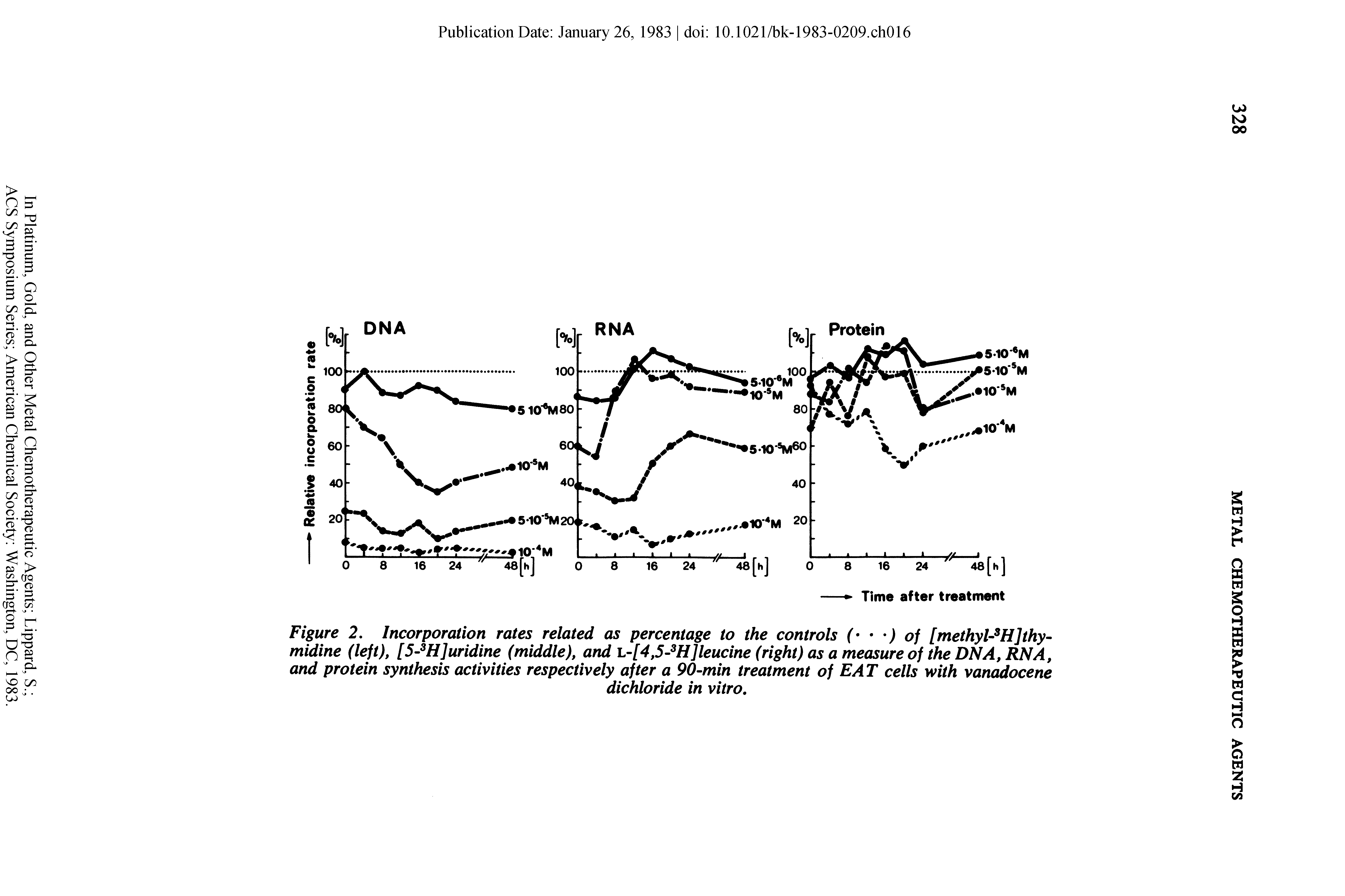 Figure 2. Incorporation rates related as percentage to the controls ( ) of [methyU Hjthy-midine (left), [5- H]uridine (middle), and h-[4,5- H]leucine (right) as a measure of the DNA, RNA, and protein synthesis activities respectively after a 90-min treatment of EAT cells with vanadocene...