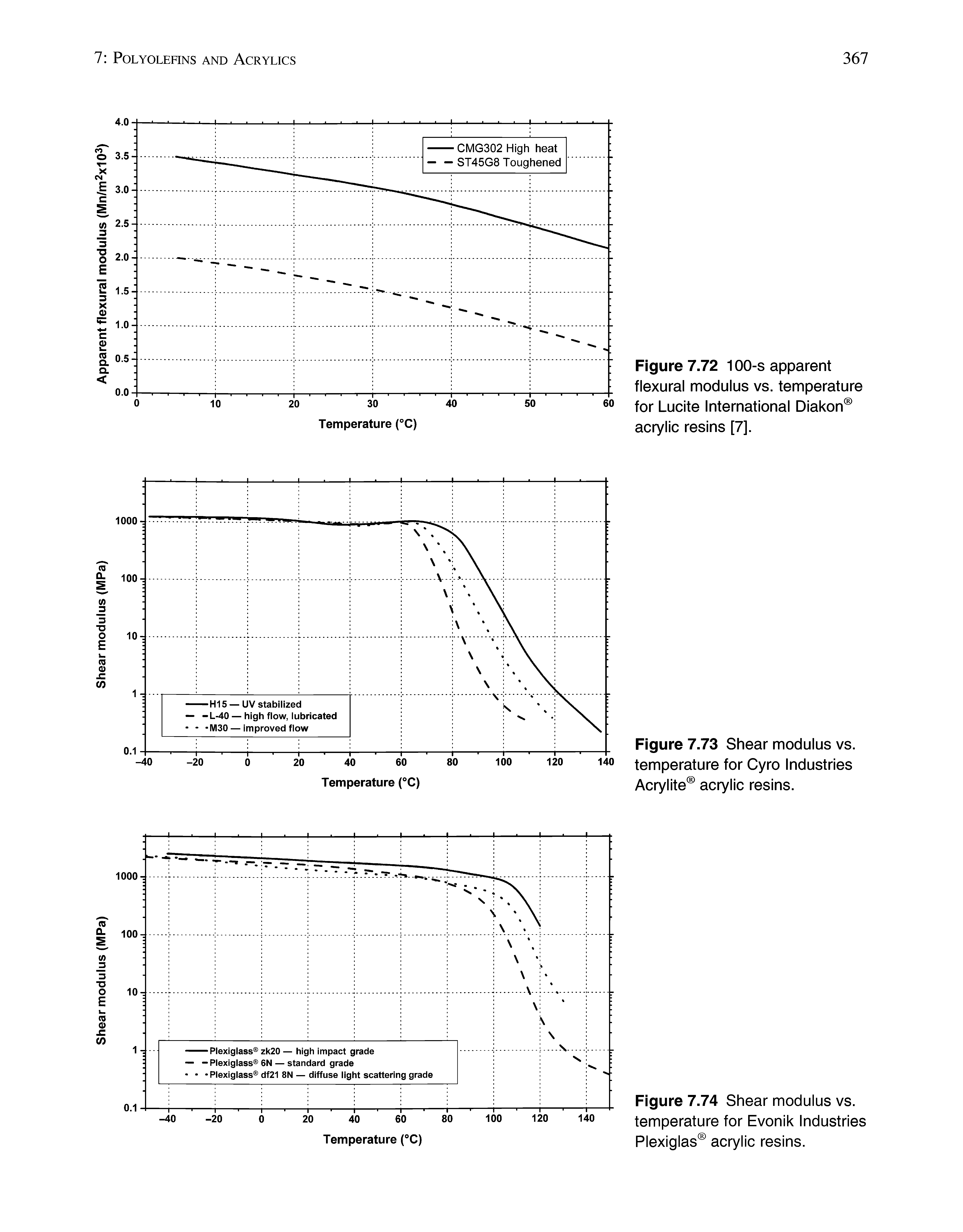 Figure 7.74 Shear modulus vs. temperature for Evonik Industries Plexiglas acrylic resins.
