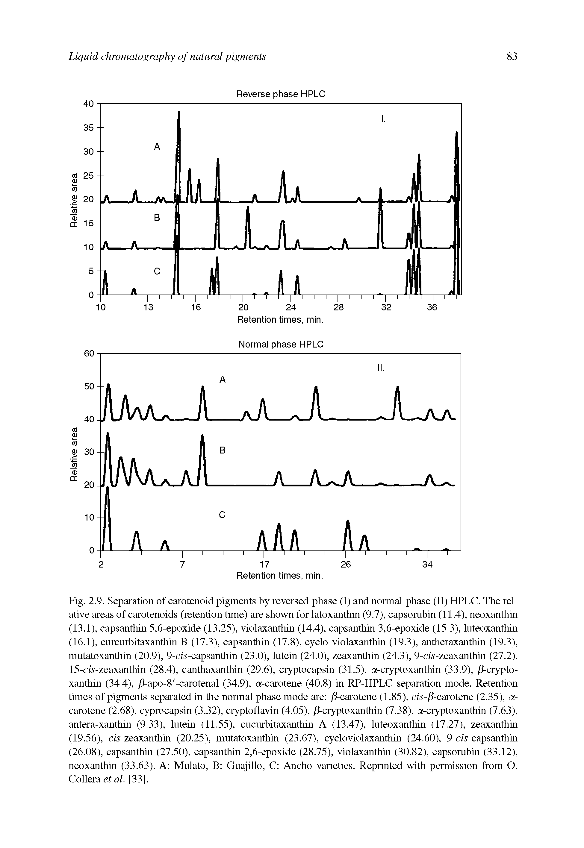 Fig. 2.9. Separation of carotenoid pigments by reversed-phase (I) and normal-phase (II) HPLC. The relative areas of carotenoids (retention time) are shown for latoxanthin (9.7), capsorubin (11.4), neoxanthin...