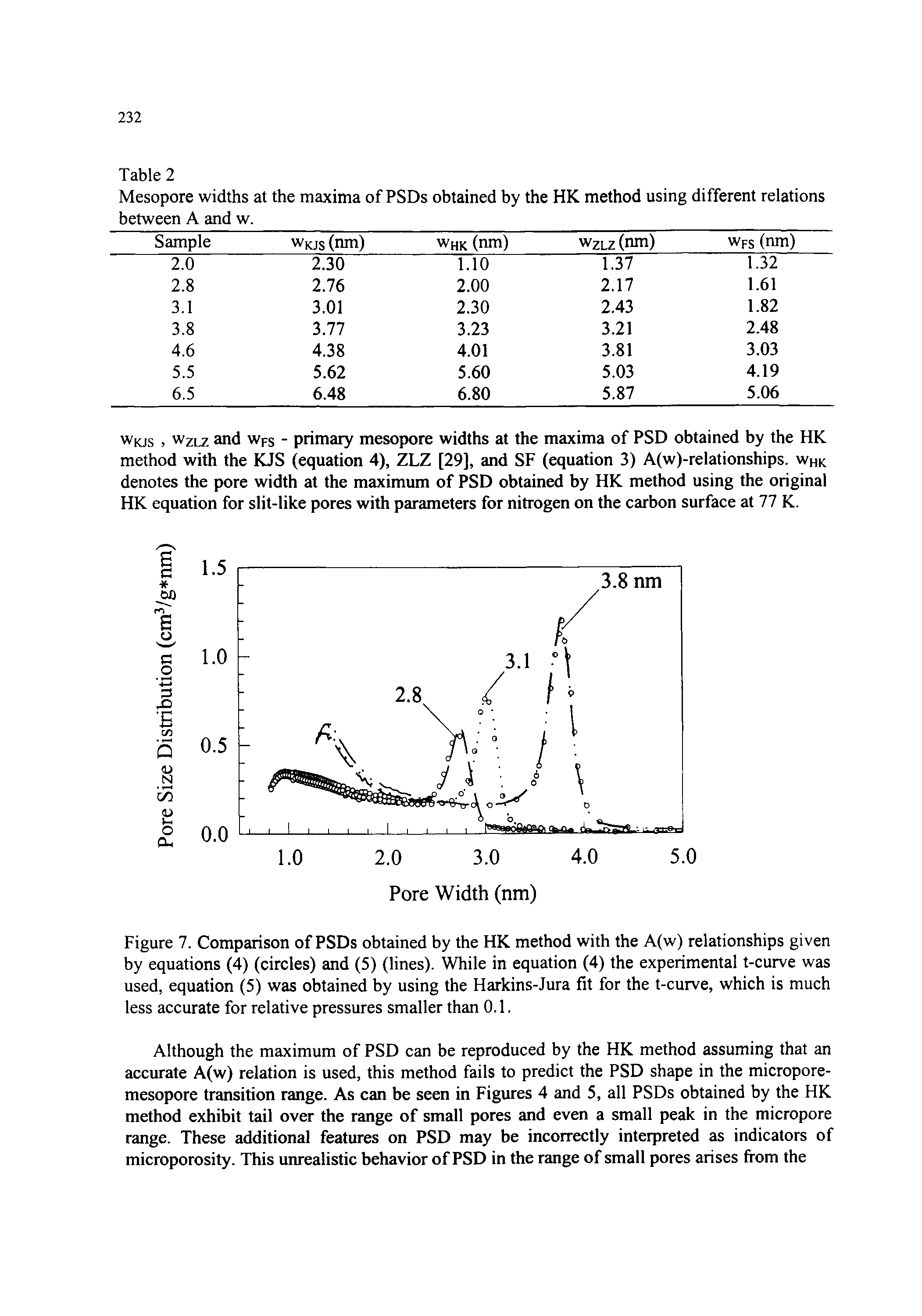 Figure 7. Comparison of PSDs obtained by tbe HK method with the A(w) relationships given by equations (4) (circles) and (5) (lines). While in equation (4) the experimental t-curve was used, equation (5) was obtained by using the Harkins-Jura fit for the t-curve, which is much less accurate for relative pressures smaller than 0.1.