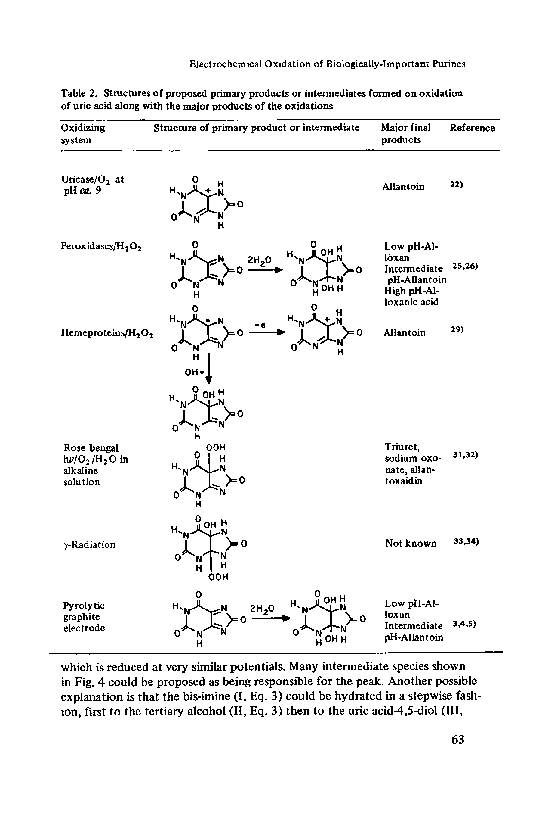 Table 2. Structures of proposed primary products or intermediates formed on oxidation of uric acid along with the major products of the oxidations...