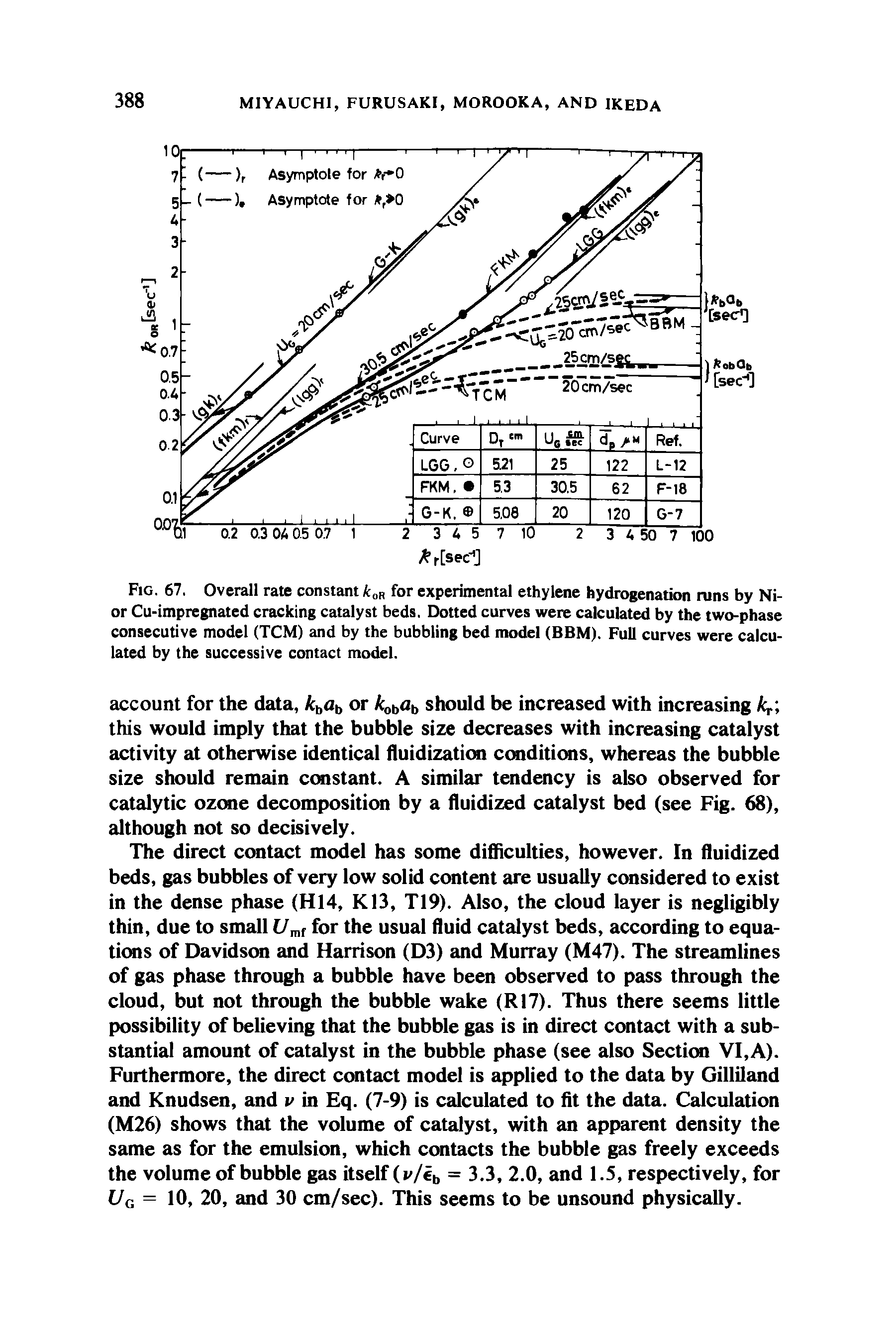 Fig. 67, Overall rate constant k s for experimental ethylene hydrogenation runs by Ni-or Cu-impregnated cracking catalyst beds. Dotted curves were calculated by the two-phase consecutive model (TCM) and by the bubbling bed model (BBM). Full curves were calculated by the successive contact model.