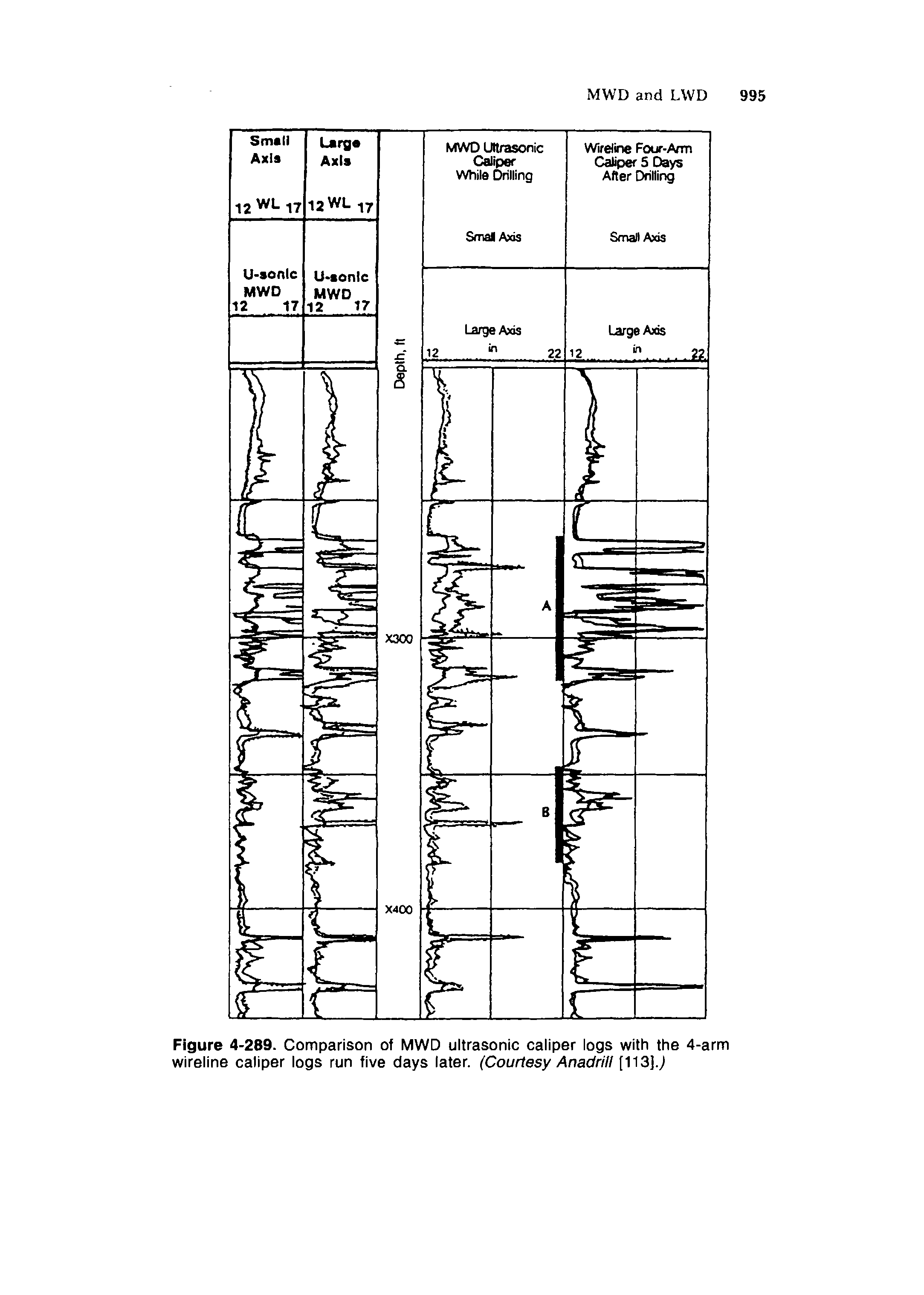 Figure 4-289. Comparison of MWD ultrasonic caliper logs with the 4-arm wireline caliper logs run five days later. (Courtesy Anadrill [ 3].)...