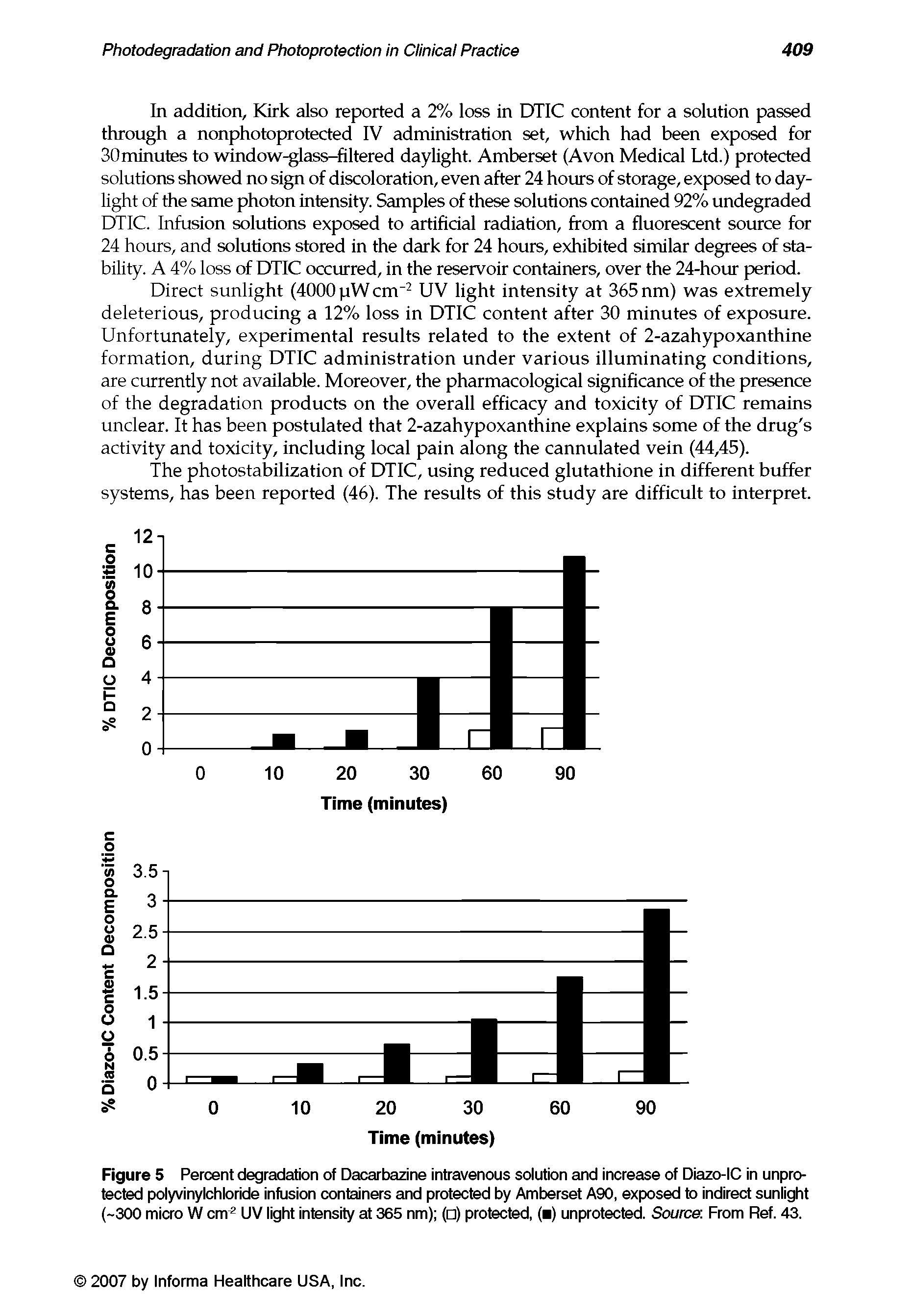 Figure 5 Percent degradation of Dacarbazine intravenous solution and increase of Diazo-IC in unprotected polyvinylchloride infusion containers and protected by Amberset A90, exposed to indirect sunlight (-300 micro W cm UV light intensity at 365 nm) ( ) protected, ( ) unprotected. Source. From Ref. 43.