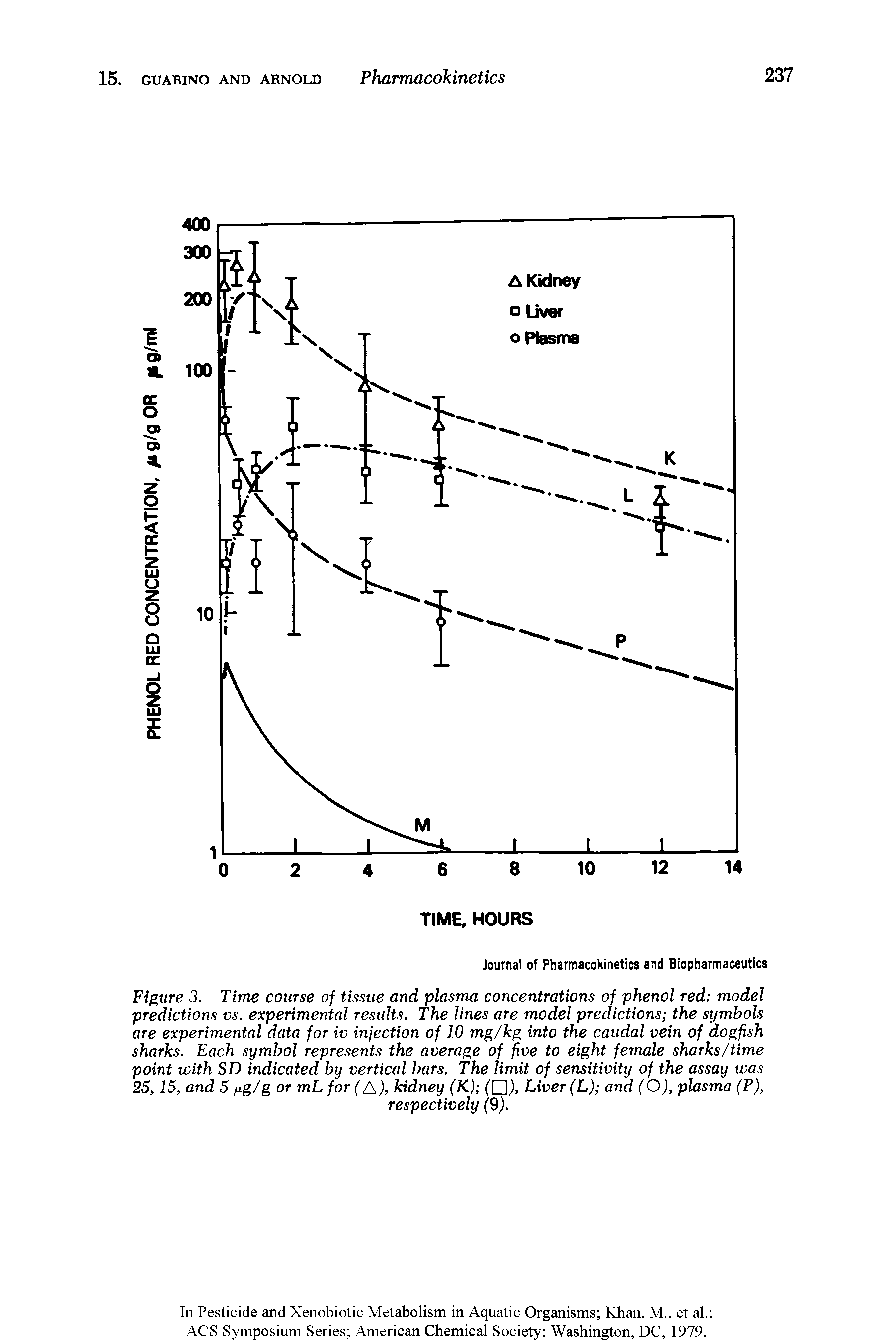 Figure 3. Time course of tissue and plasma concentrations of phenol red model predictions vs. experimental results. The lines are model predictions the symbols are experimental data for iv injection of 10 mg/kg into the caudal vein of dogfish sharks. Each symbol represents the average of five to eight female sharks/time point with SD indicated by vertical bars. The limit of sensitivity of the assay was 25,15, and 5 g/g or mL for ( ), kidney (K) Liver (L) and (O), plasma (P),...