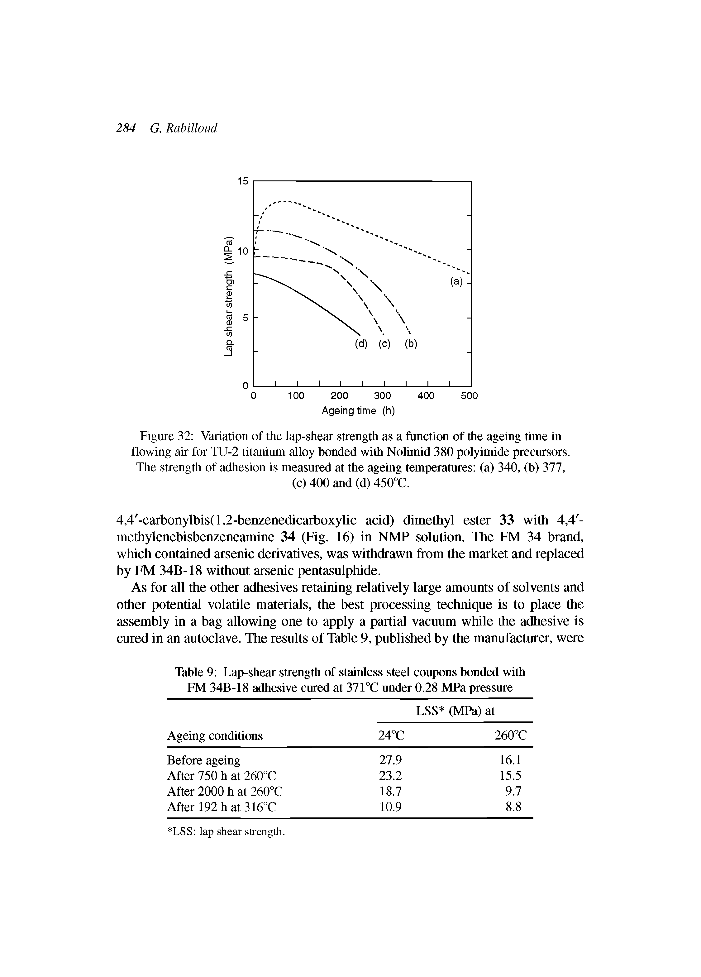 Figure 32 Variation of the lap-shear strength as a function of the ageing time in flowing air for TU-2 titanium alloy bonded with Nolimid 380 polyimide precursors.