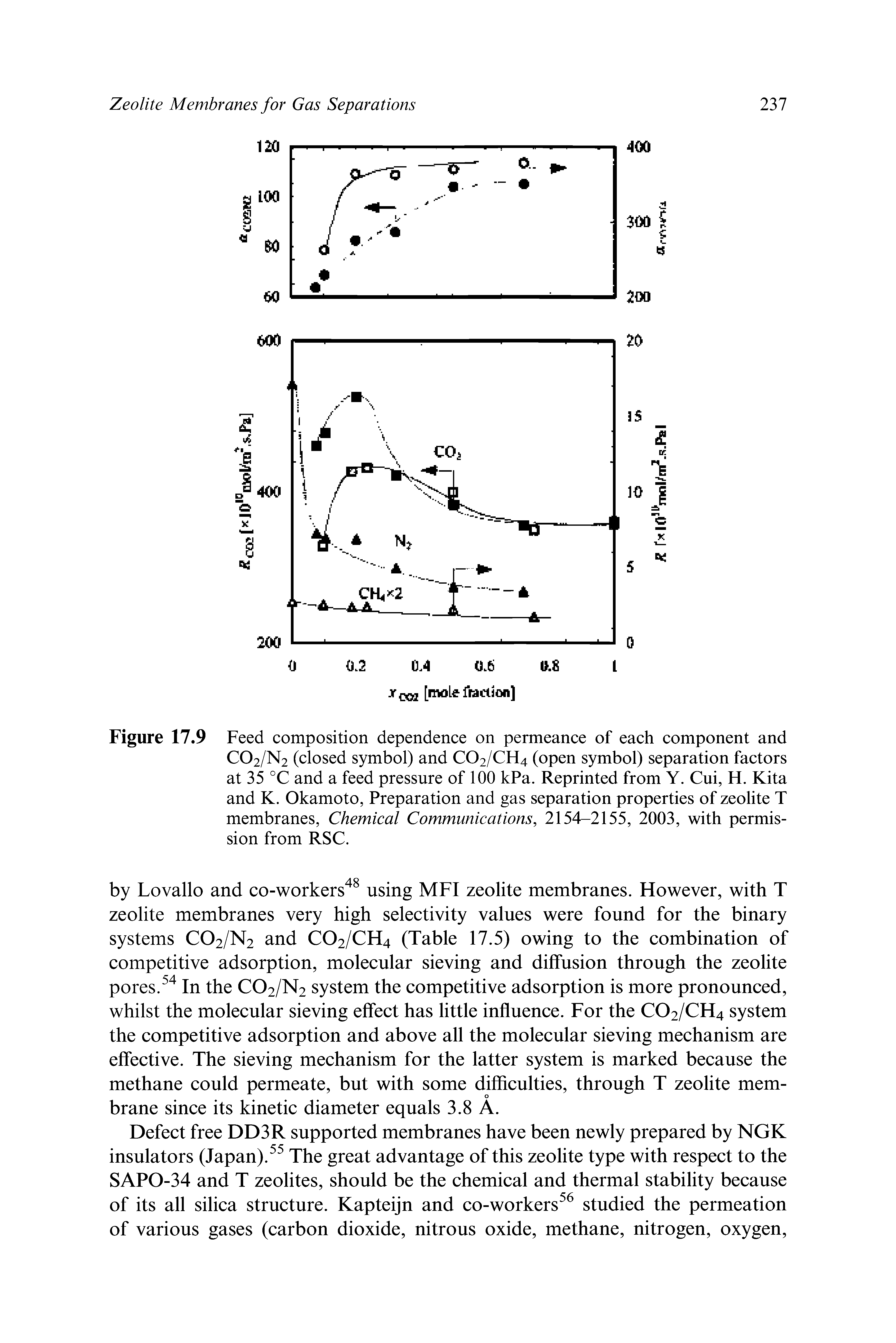 Figure 17.9 Feed composition dependence on permeance of each component and CO2/N2 (closed symbol) and CO2/CH4 (open symbol) separation factors at 35 °C and a feed pressure of 100 kPa. Reprinted from Y. Cui, H. Kita and K. Okamoto, Preparation and gas separation properties of zeolite T membranes, Chemical Communications, 2154—2155, 2003, with permission from RSC.