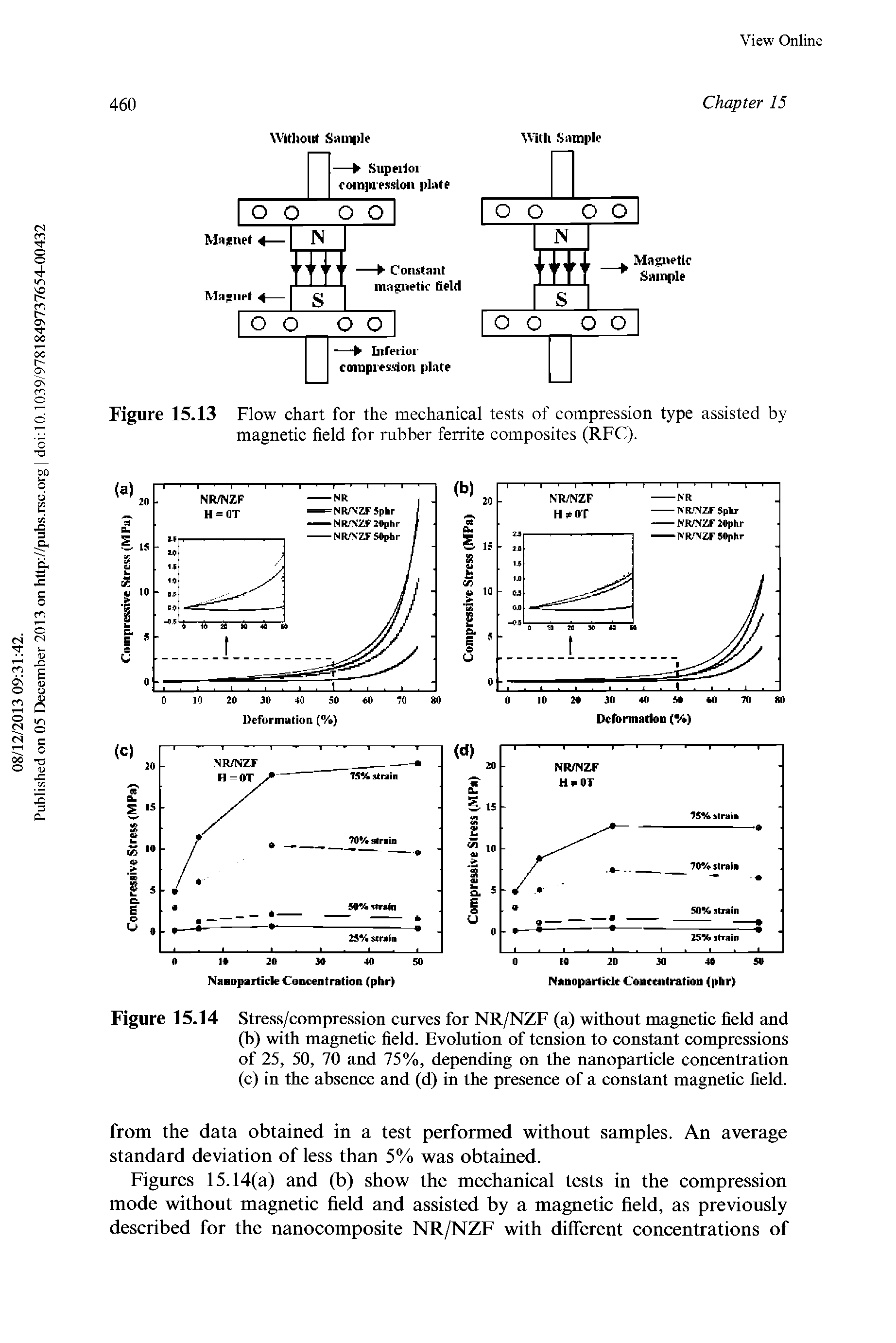 Figure 15.13 Flow chart for the mechanical tests of compression type assisted by magnetic field for rubber ferrite composites (RFC).