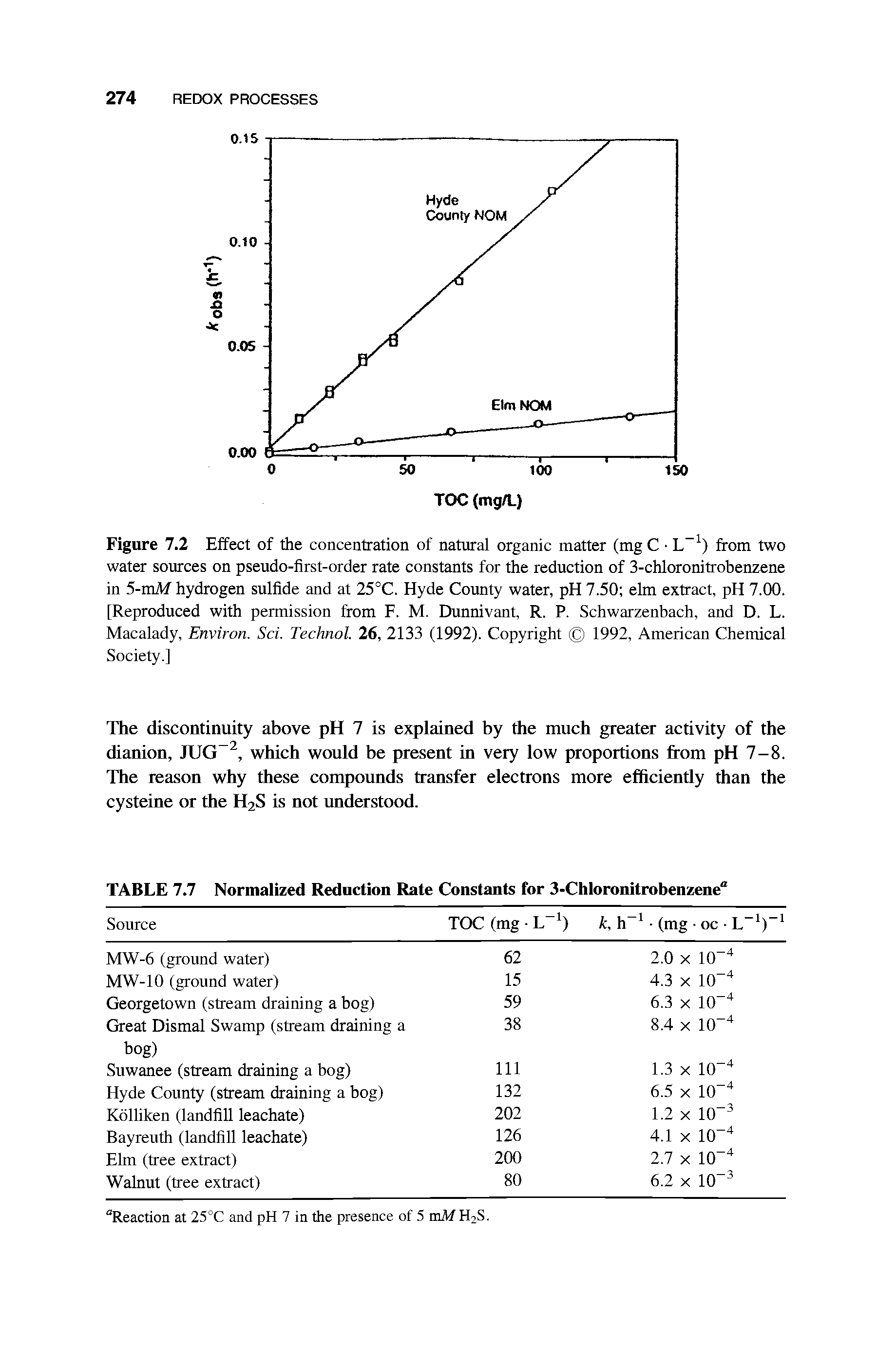 Figure 7.2 Effect of the concentration of natural organic matter (mg C L ) from two water sources on pseudo-first-order rate constants for the reduction of 3-chloronitrobenzene in 5-mM hydrogen sulfide and at 25°C. Hyde County water, pH 7.50 elm extract, pH 7.00. [Reproduced with permission from F. M. Dunnivant, R. P. Schwarzenbach, and D. L. Macalady, Environ. Sci. Technol. 26, 2133 (1992). Copyright 1992, American Chemical Society.]...
