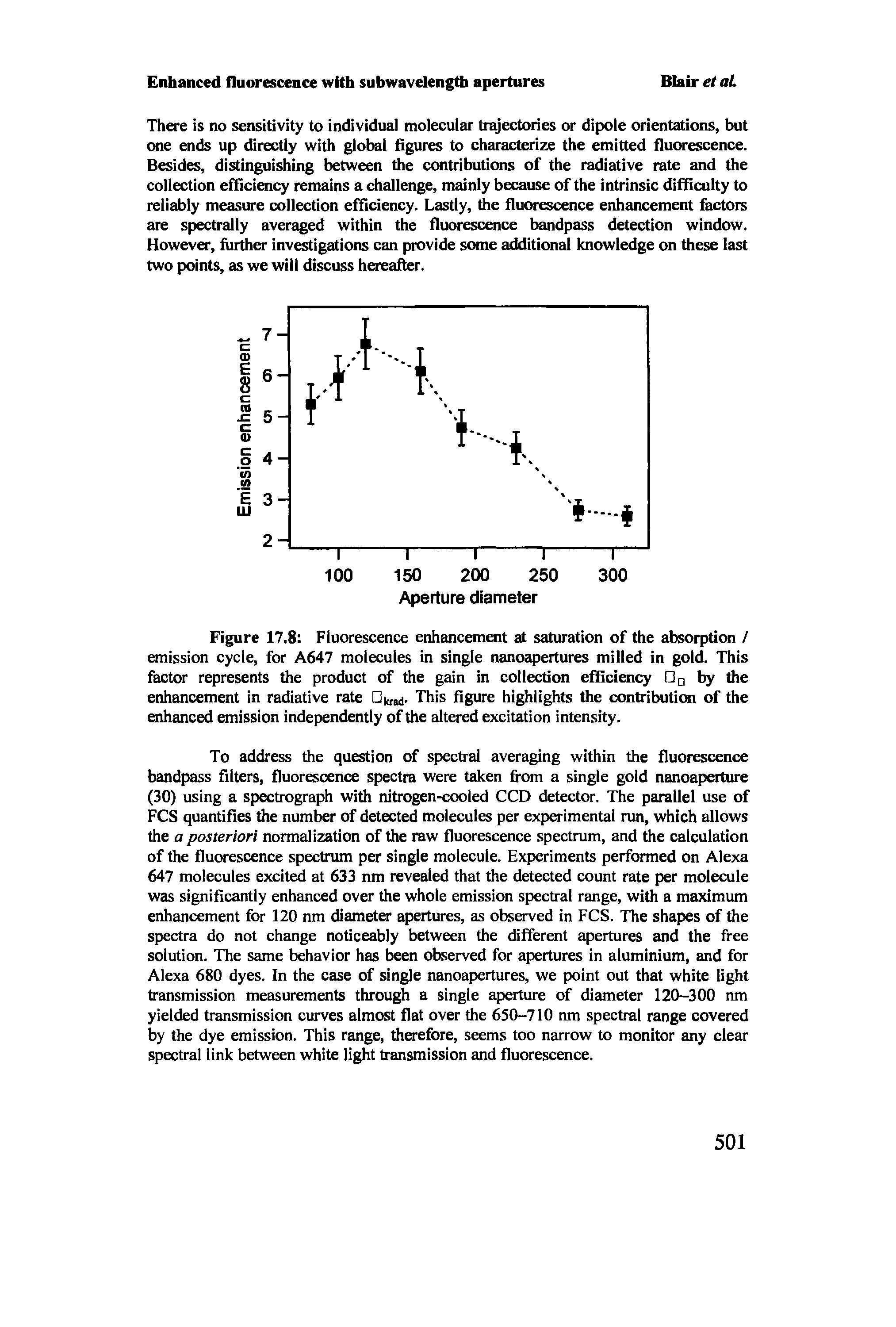 Figure 17,8 Fluorescence enhancement at saturation of the absorption / emission cycle, for A647 molecules in single nanoapertures milled in gold. This factor represents the product of the gain in collection efficiency by the enhancement in radiative rate Okrad- This figure highlights the contributicsi of the enhanced emission independently of the altered excitation intensity.