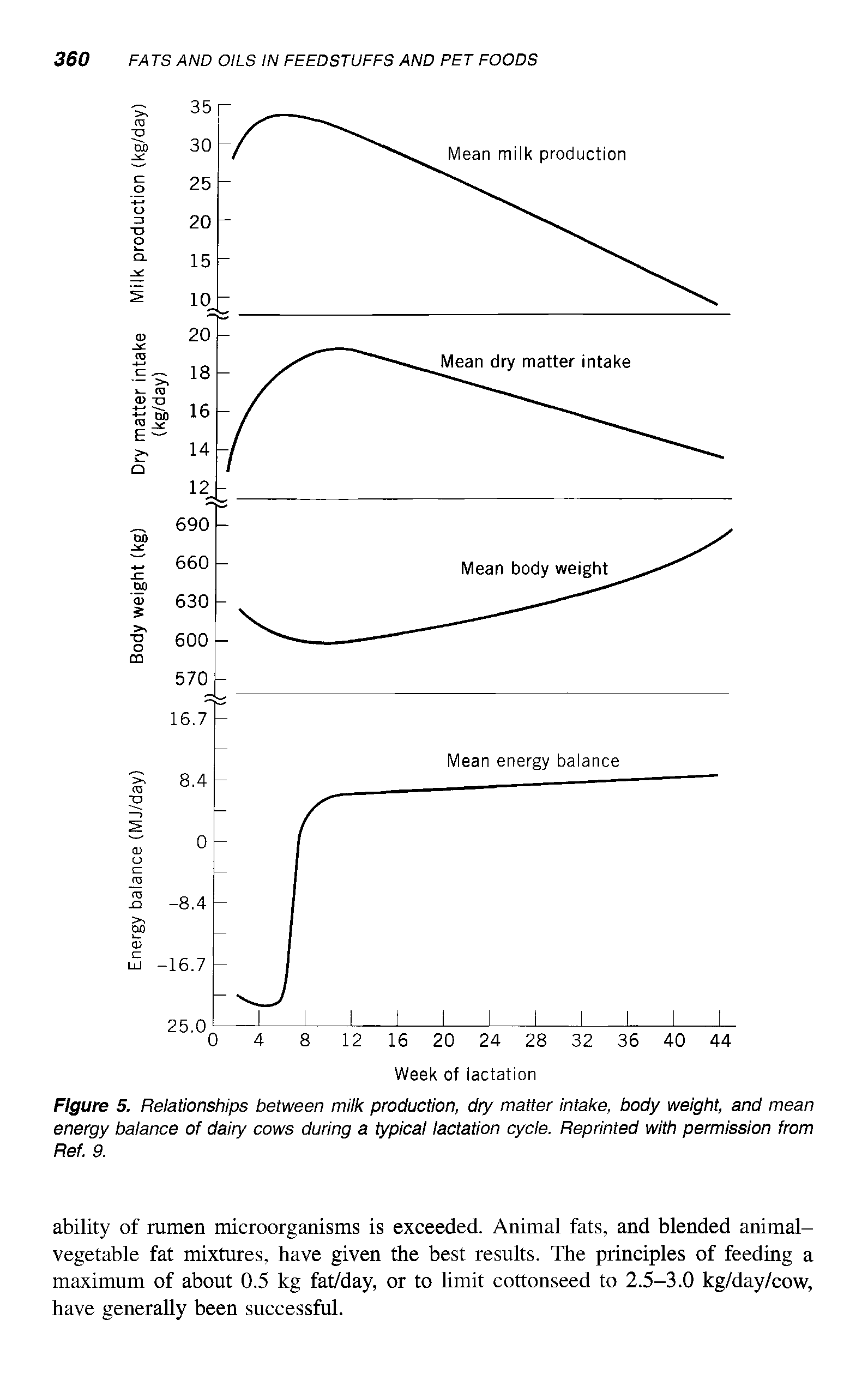 Figure 5. Relationships between milk production, dry matter intake, body weight, and mean energy balance of dairy cows during a typical lactation cycle. Reprinted with permission from Ref. 9.