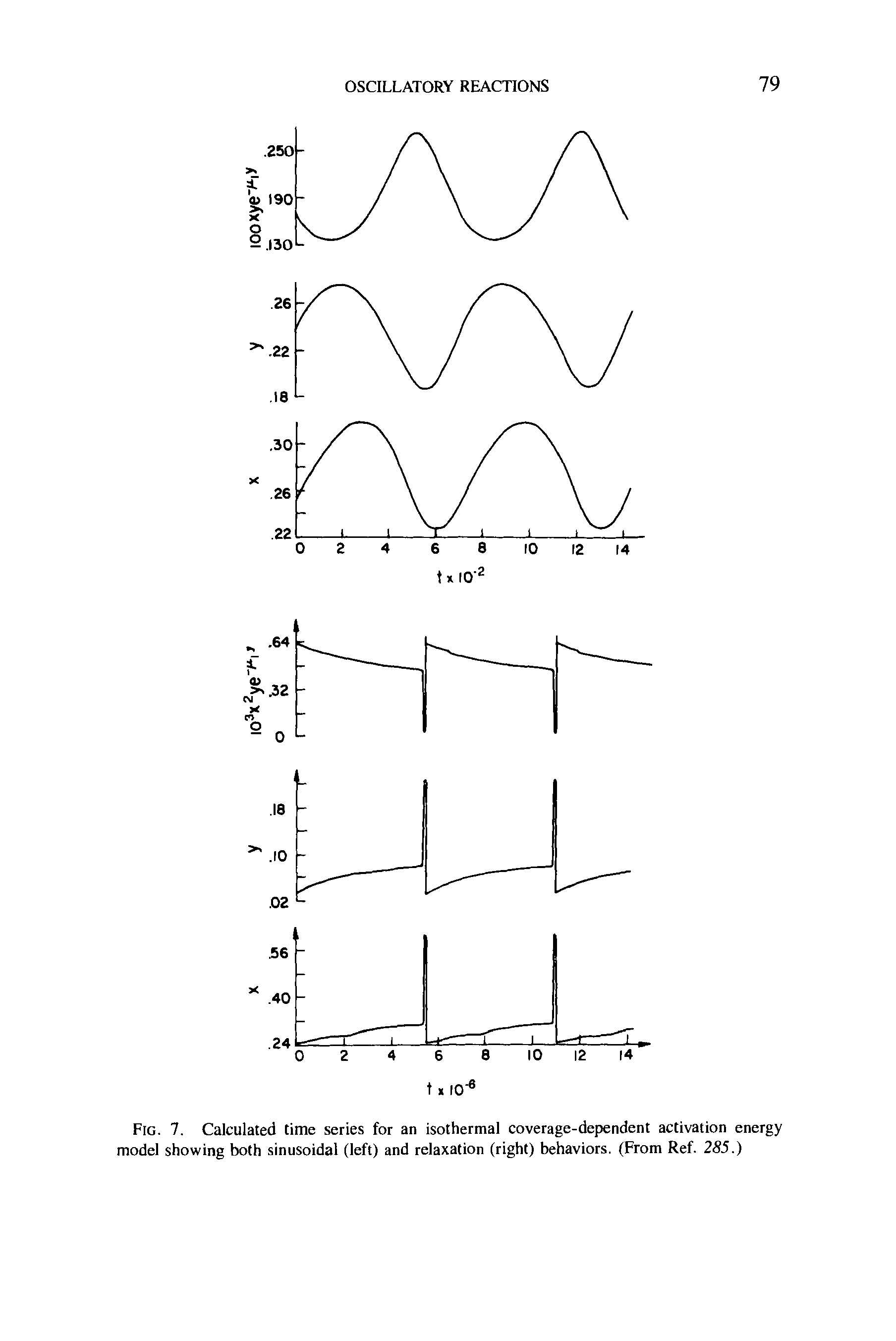 Fig. 7. Calculated time series for an isothermal coverage-dependent activation energy model showing both sinusoidal (left) and relaxation (right) behaviors. (From Ref. 285.)...