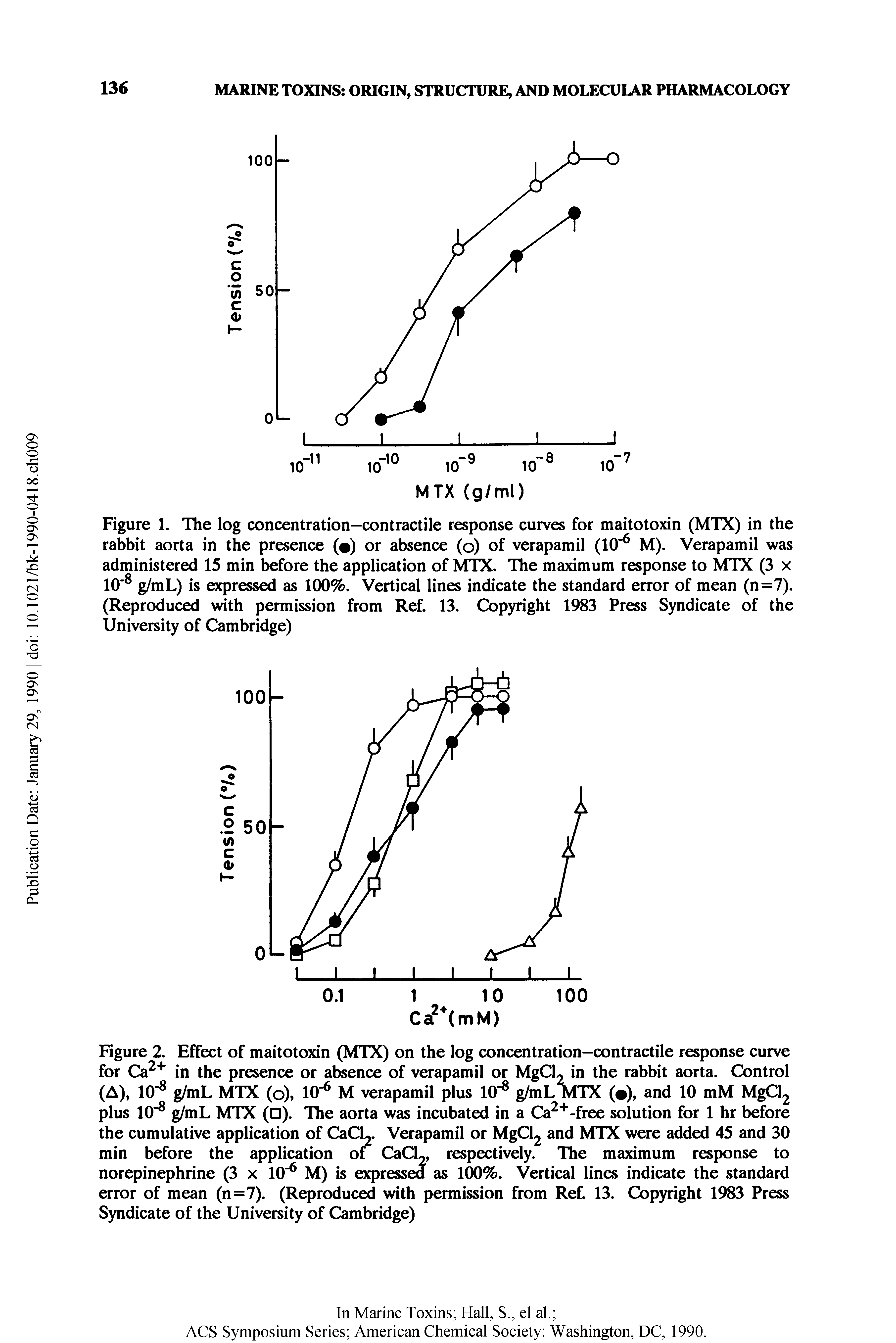 Figure 2. Effect of maitotoxin (MTX) on the log concentration—contractile response curve for Ca in the presence or absence of verapamil or MgCl2 in the rabbit aorta. Control (A), 10" g/mL MTX (o), 10" M verapamil plus 10 g/mL MTX ( ), and 10 mM MgCl2 plus 10" g/mL MTX ( ). The aorta was incubated in a Ca -free solution for 1 hr before the cumulative application of CaCL. Verapamil or MgCl2 and MTX were added 45 and 30 min before the application of CaCL, respectively. The maximum response to norepinephrine (3 x 10" M) is expressed as 100%. Vertical lines indicate the standard error of mean (n=7). (Reproduced with permission from Ref. 13. Copyright 1983 Press Syndicate of the University of Cambridge)...