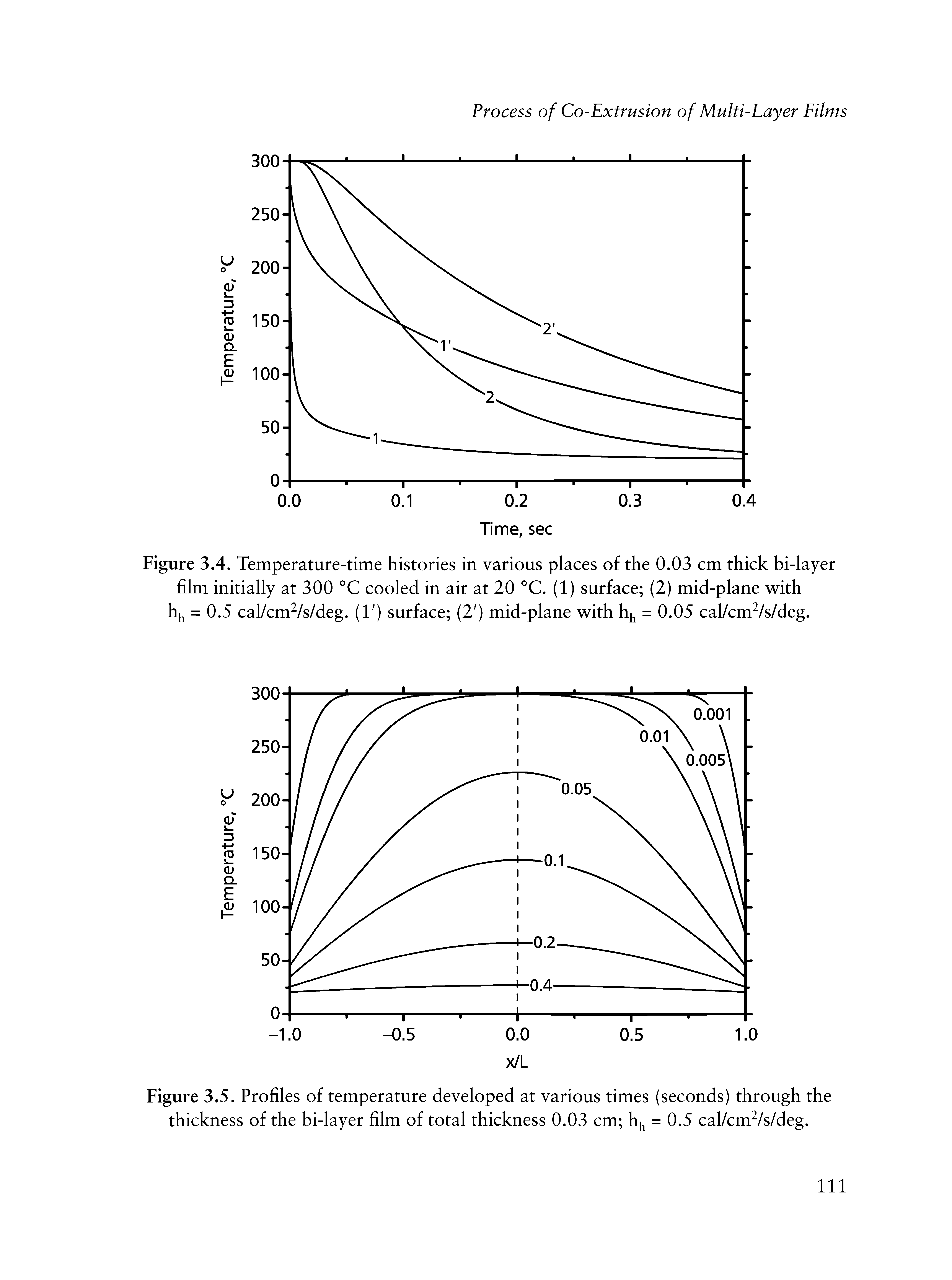 Figure 3.4. Temperature-time histories in various places of the 0.03 cm thick bi-layer film initially at 300 °C cooled in air at 20 C. (1) surface (2) mid-plane with = 0.5 cal/cm /s/deg. ( ) surface (2 ) mid-plane with hj = 0.05 cal/cm /s/deg.