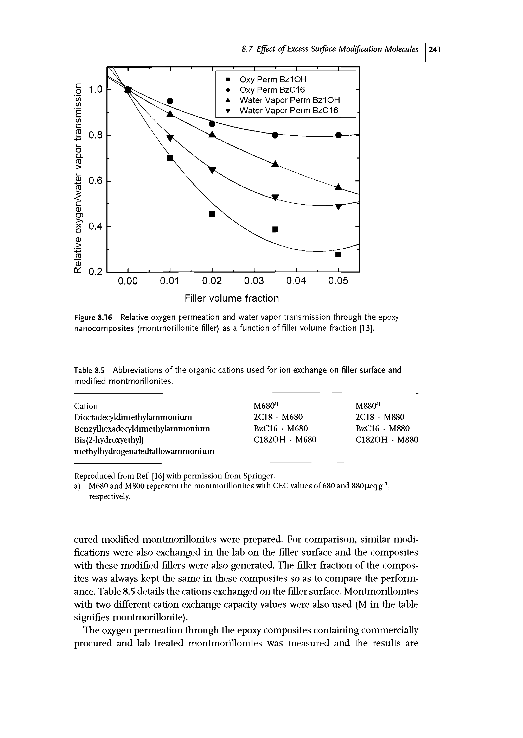 Figure 8.16 Relative oxygen permeation and water vapor transmission through the epoxy nanocomposites (montmorillonite filler) as a function of filler volume fraction [13].