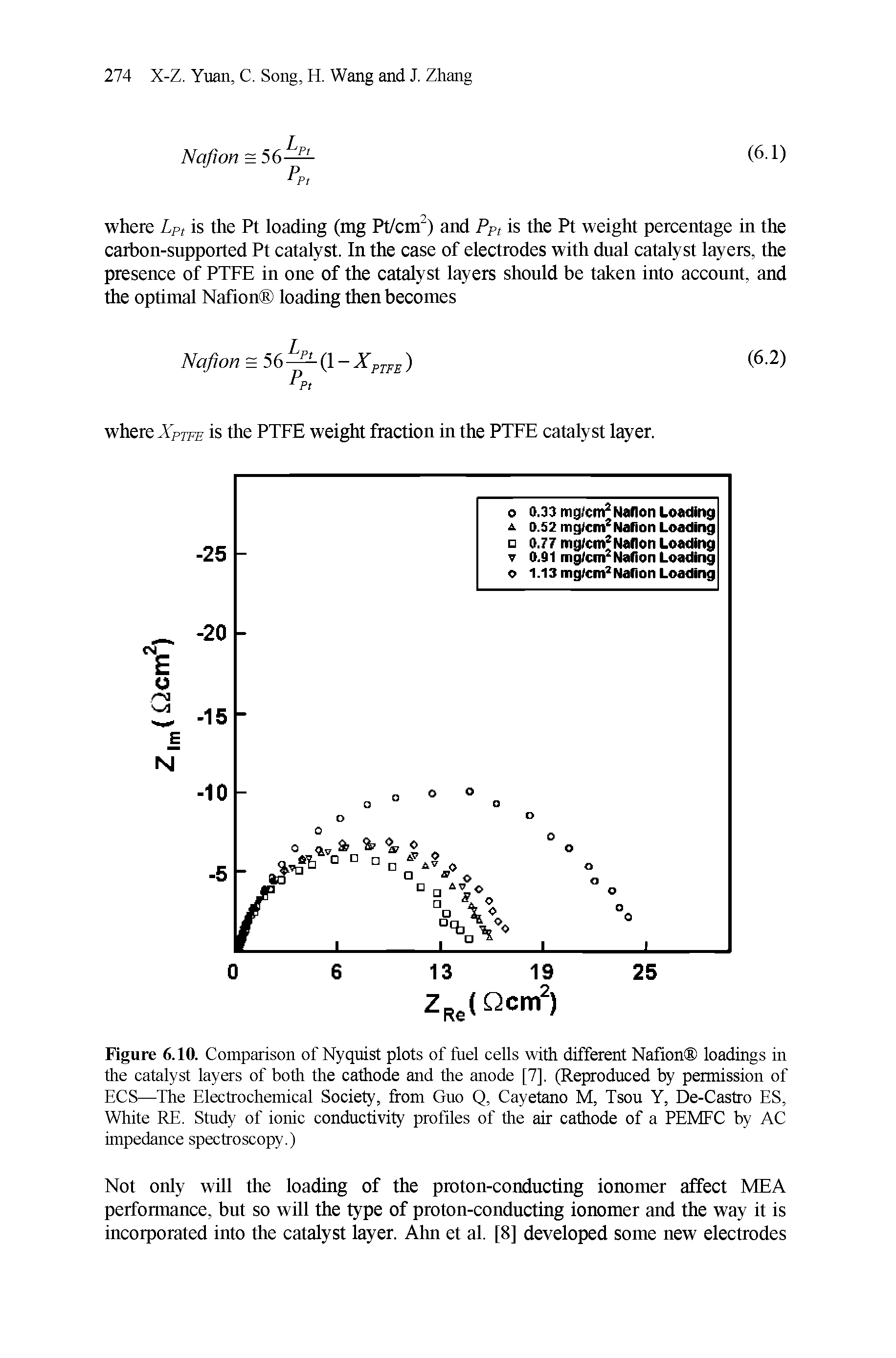 Figure 6.10. Comparison of Nyquist plots of fuel cells with different Nafion loadings in the catalyst layers of both the cathode and the anode [7], (Reproduced by permission of ECS—The Electrochemical Society, from Guo Q, Cayetano M, Tsou Y, De-Castro ES, White RE. Study of ionic conductivity profiles of the air cathode of a PEMFC by AC impedance spectroscopy.)...