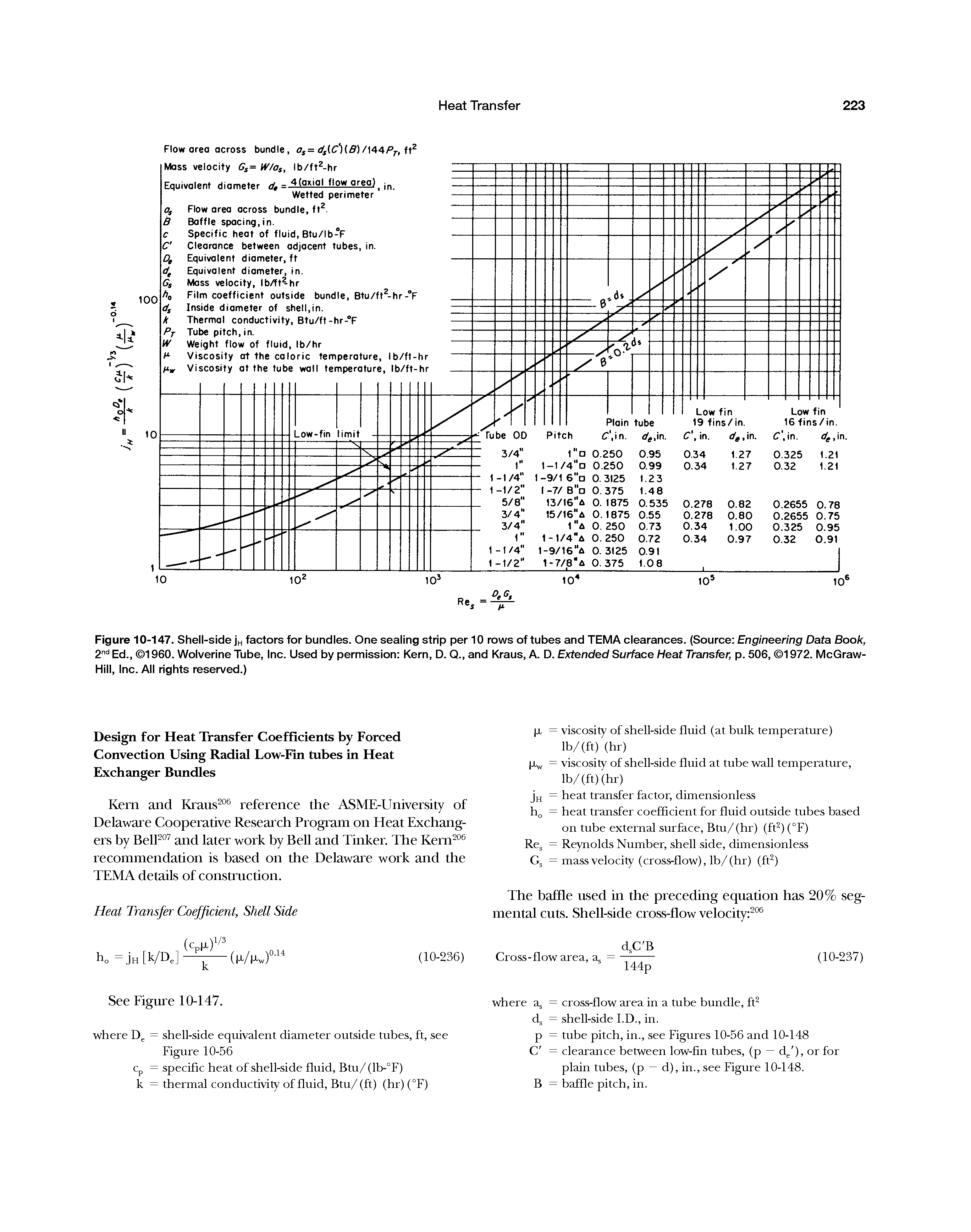 Figure 10-147. Shell-side jn factors for bundles. One sealing strip per 10 rows of tubes and TEMA clearances. (Source Engineering Data Book, 2" Ed., 1960. Wolverine Tube, Inc. Used by permission Kern, D. Q., and Kraus, A. D. Extended Surface Heat Transfer, p. 506, 1972. McGraw-Hill, Inc. All rights reserved.)...